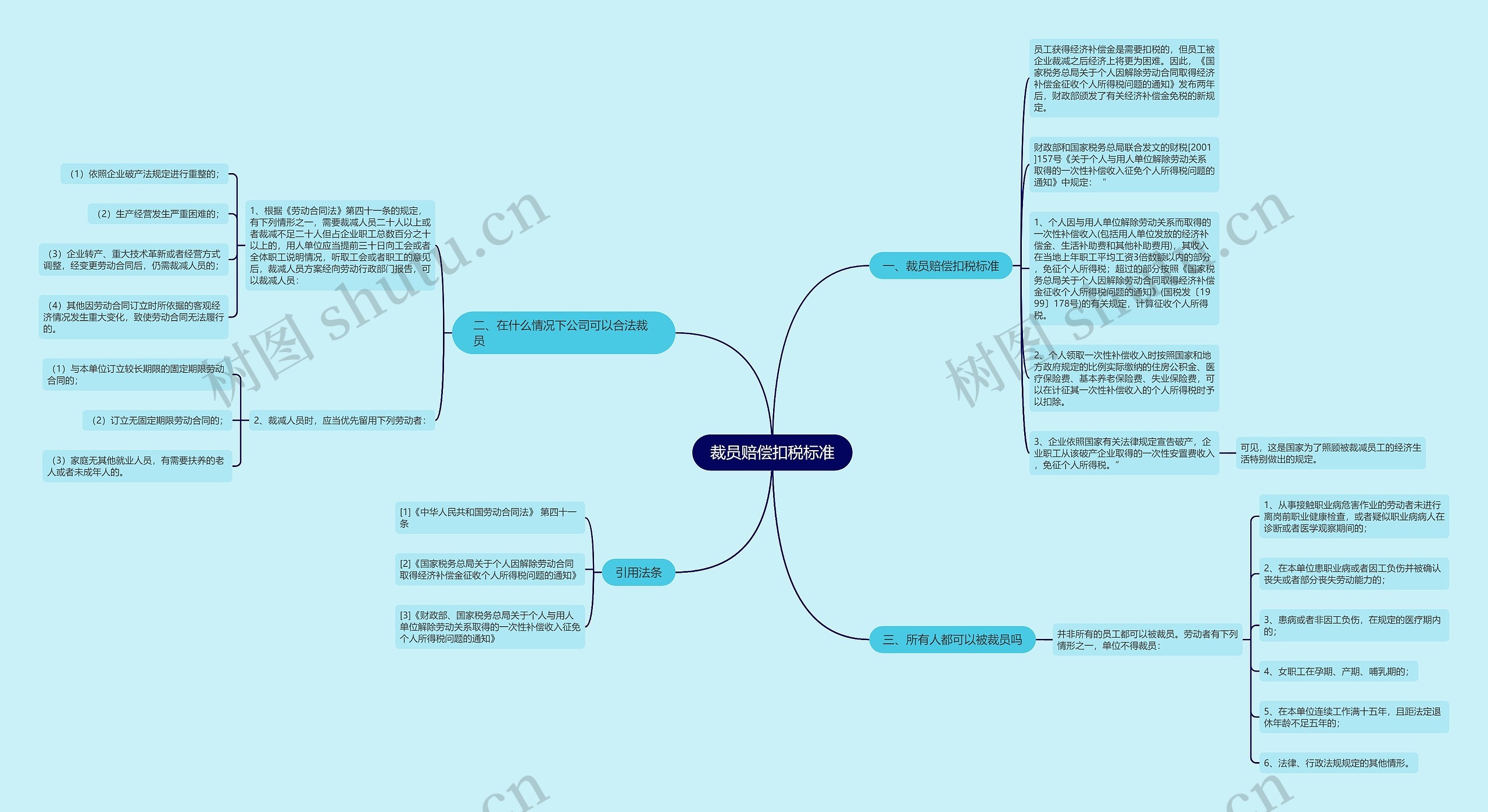 裁员赔偿扣税标准思维导图