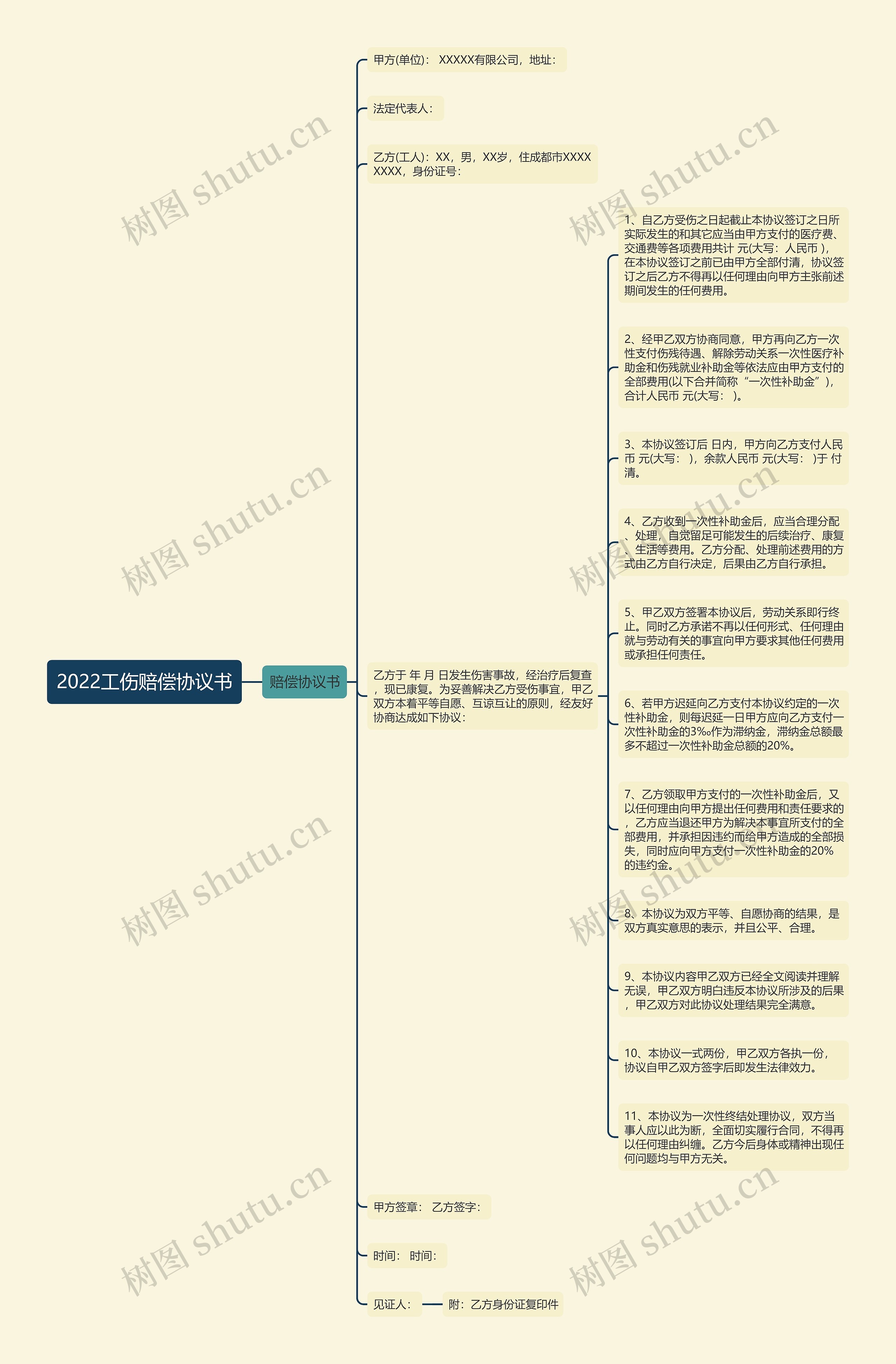 2022工伤赔偿协议书思维导图