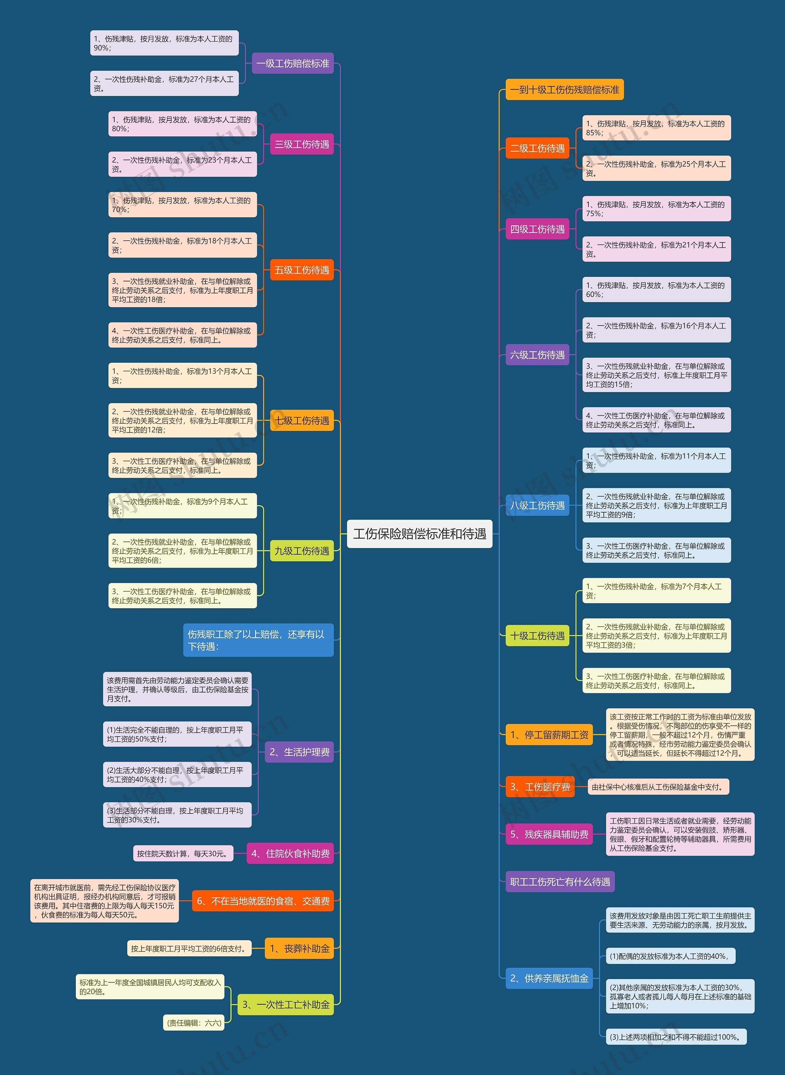 工伤保险赔偿标准和待遇 工伤保险赔偿标准和待遇