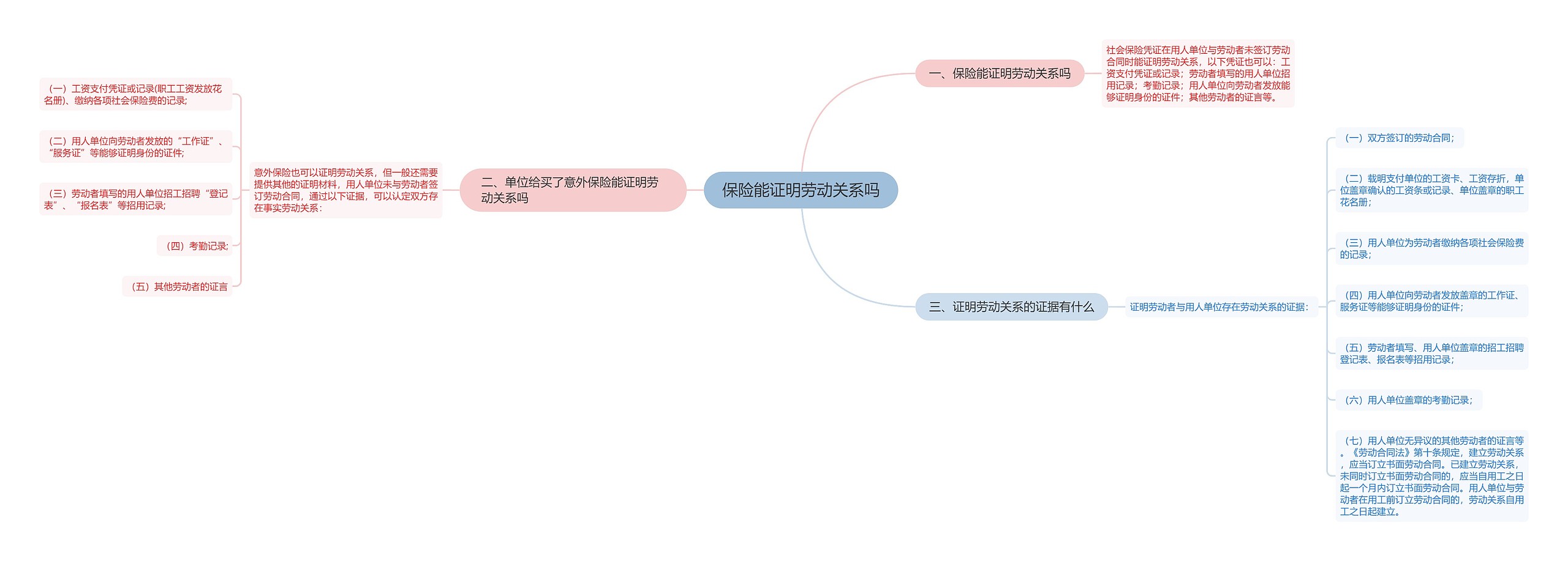 保险能证明劳动关系吗思维导图