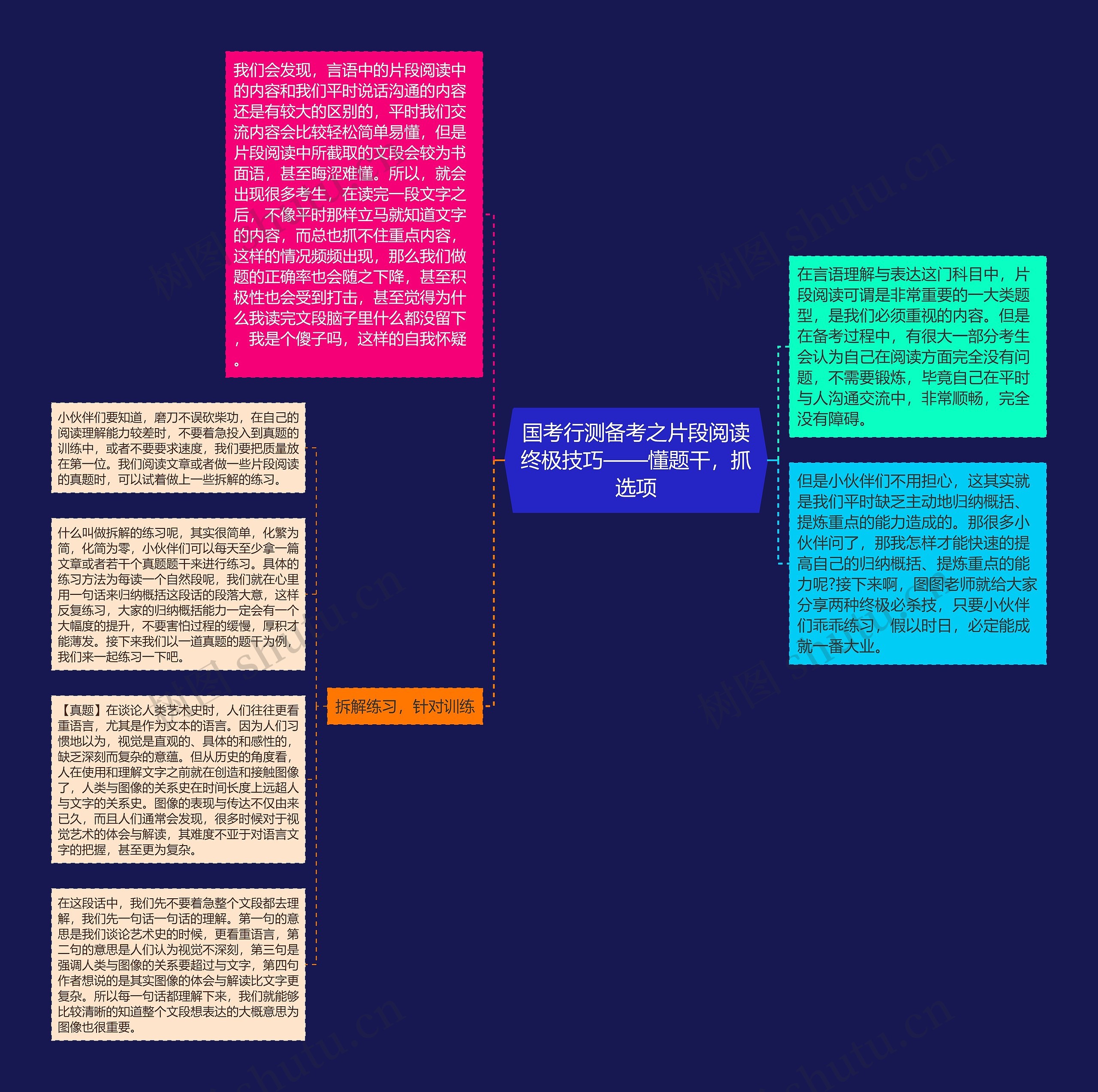 国考行测备考之片段阅读终极技巧——懂题干，抓选项思维导图