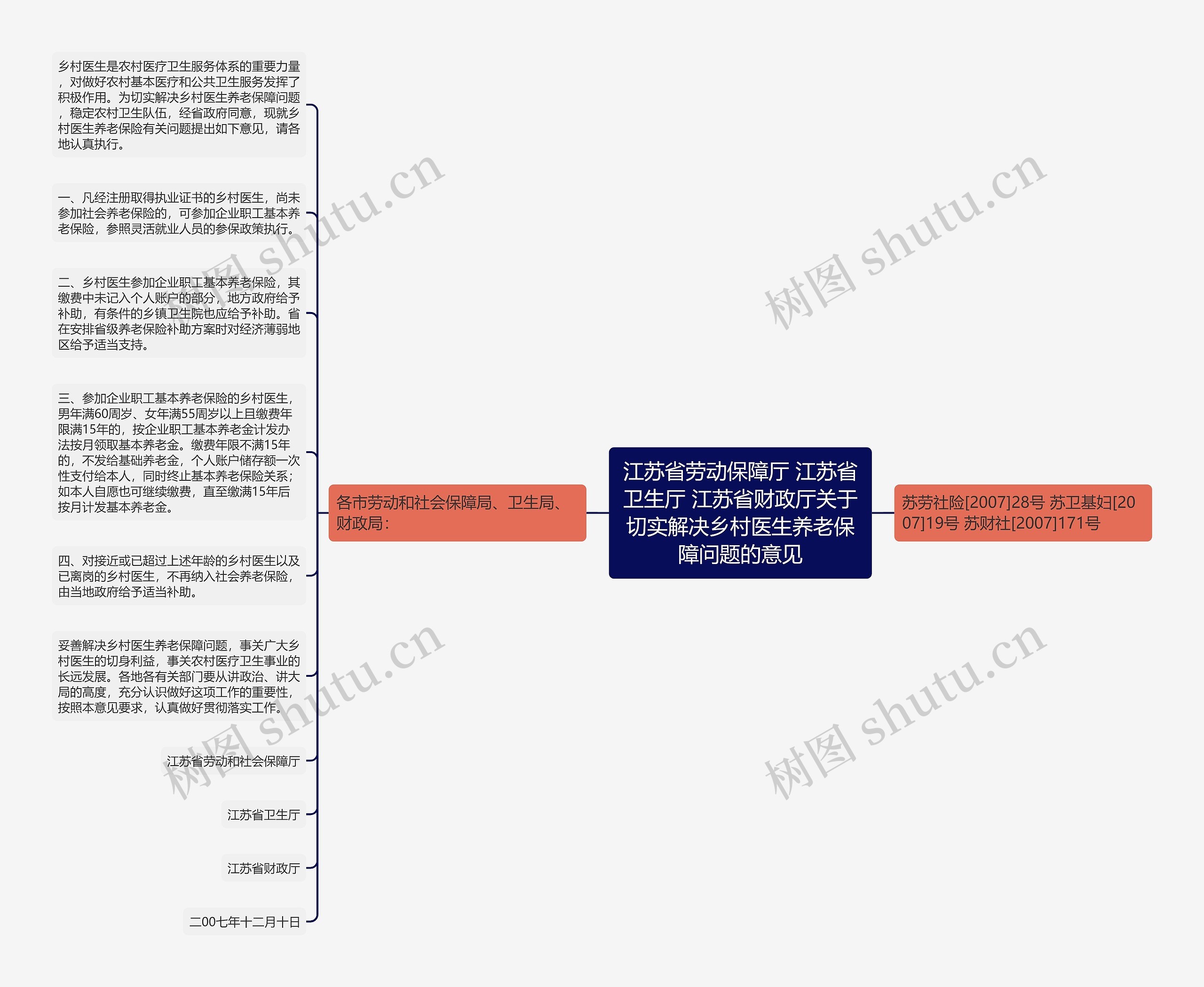 江苏省劳动保障厅 江苏省卫生厅 江苏省财政厅关于切实解决乡村医生养老保障问题的意见思维导图