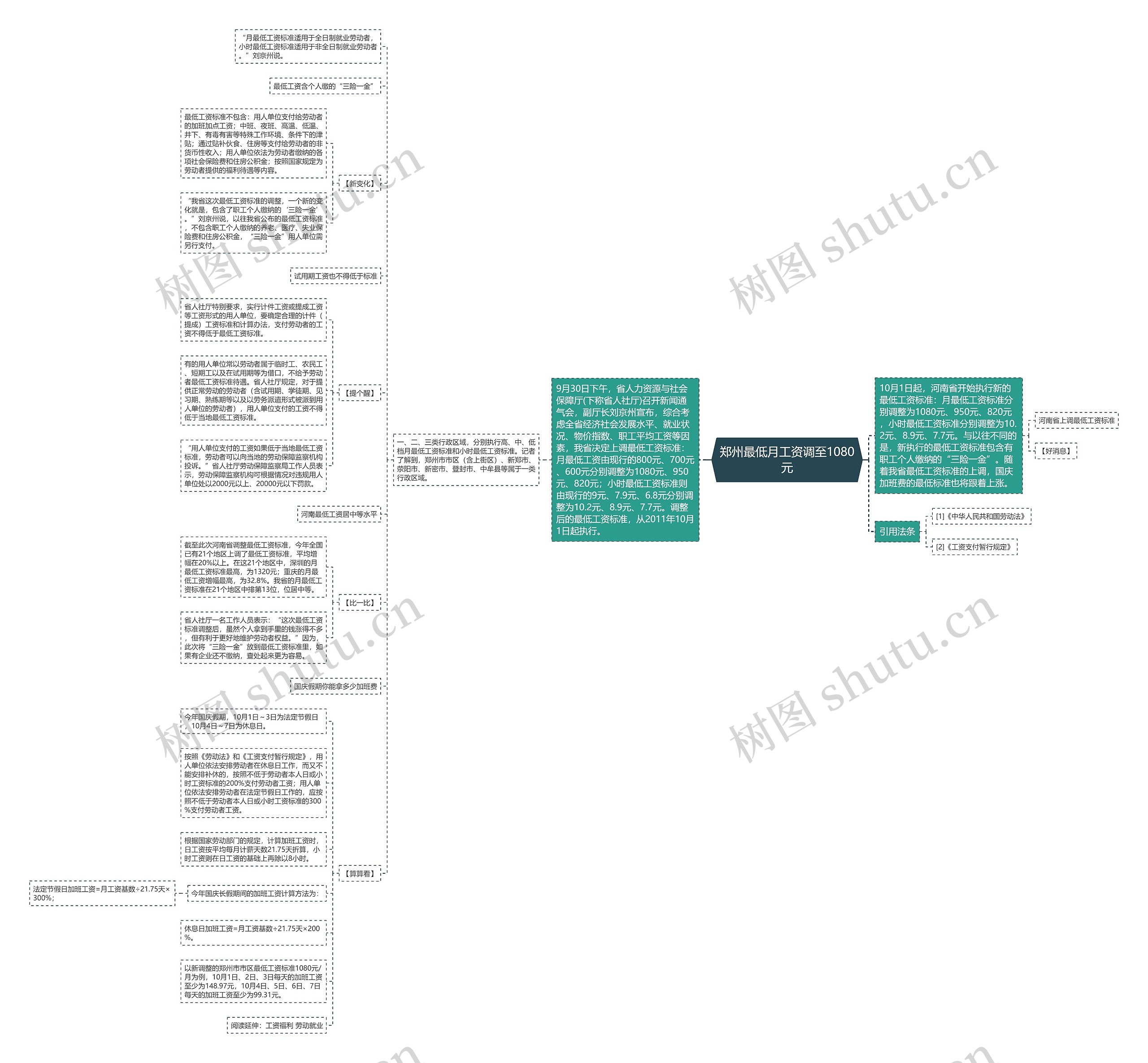 郑州最低月工资调至1080元思维导图