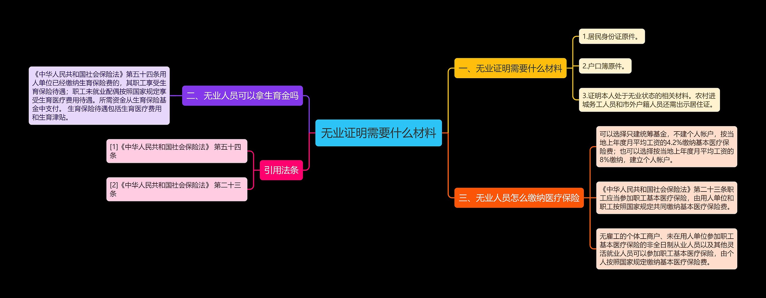 无业证明需要什么材料