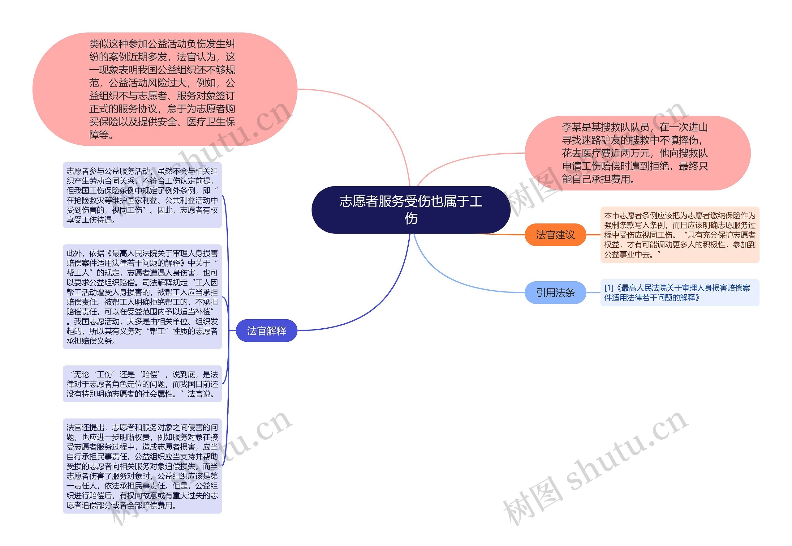 志愿者服务受伤也属于工伤思维导图