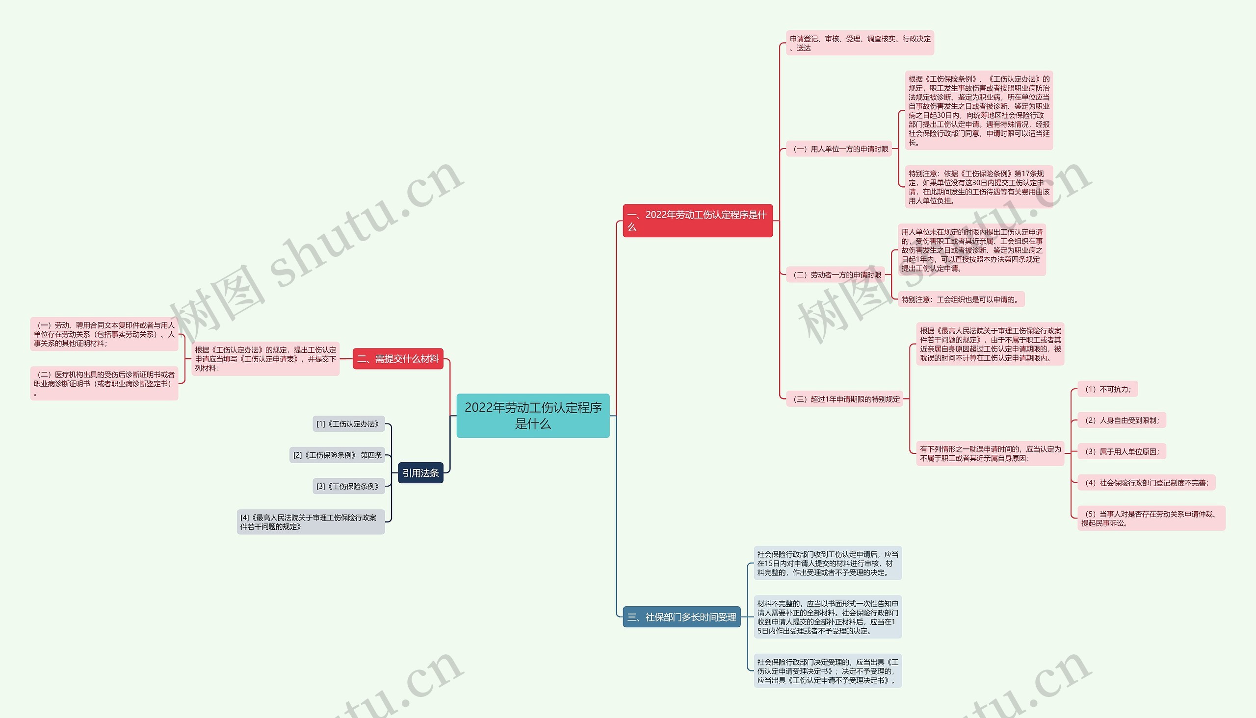 2022年劳动工伤认定程序是什么思维导图