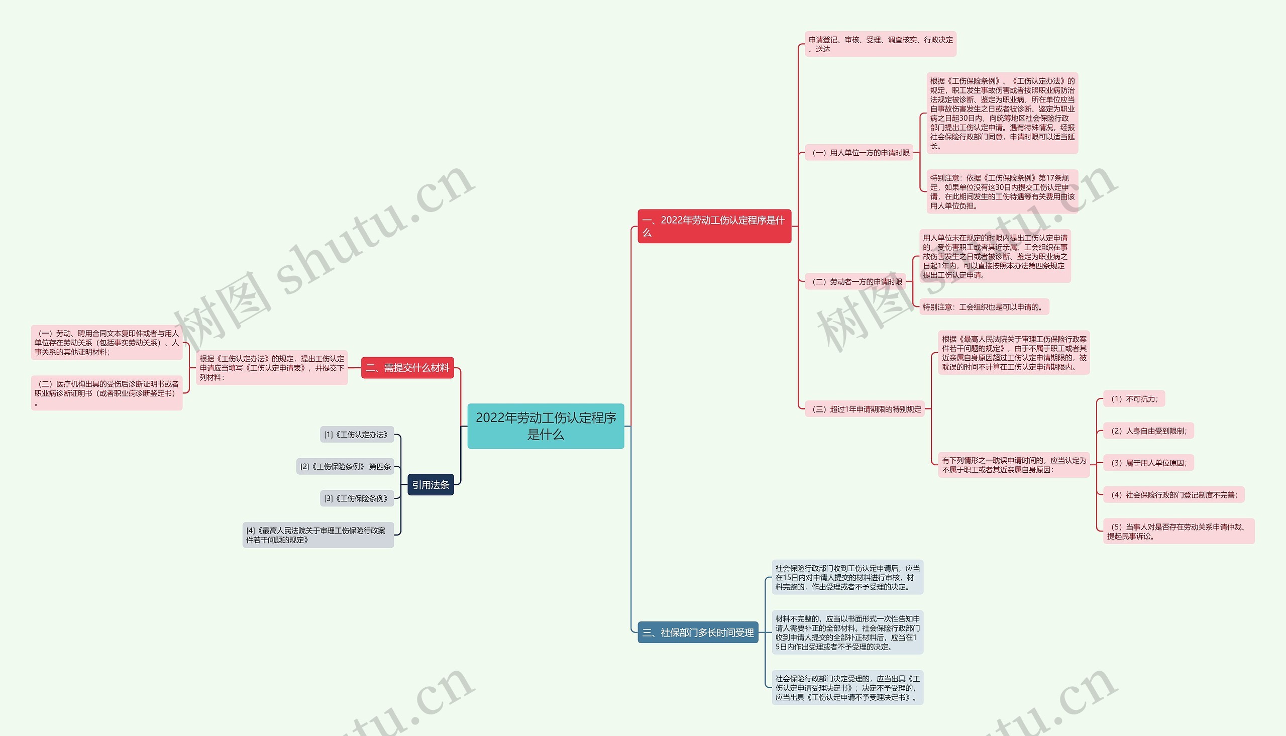 2022年劳动工伤认定程序是什么 2022年劳动工伤认定程序是什么