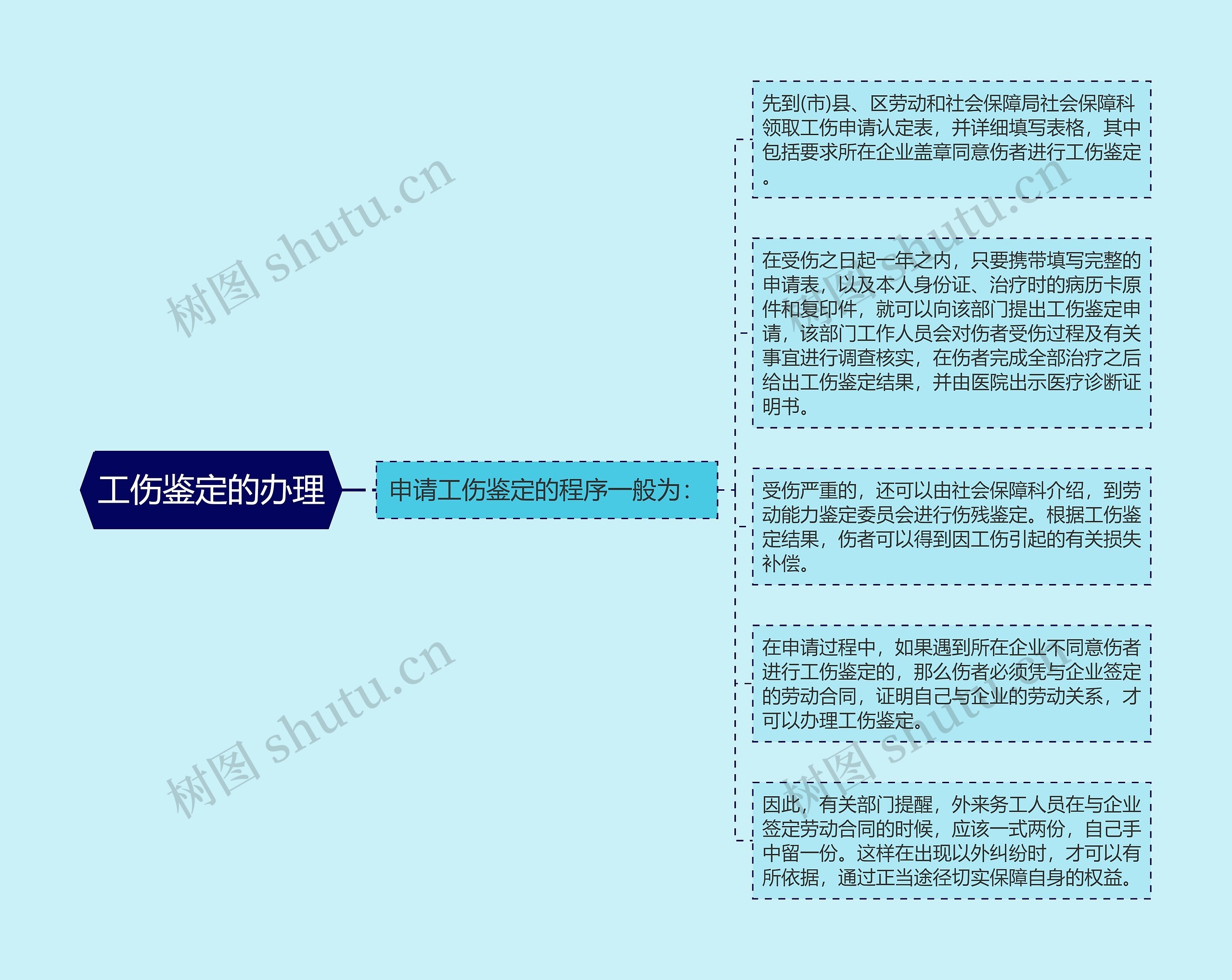 工伤鉴定的办理