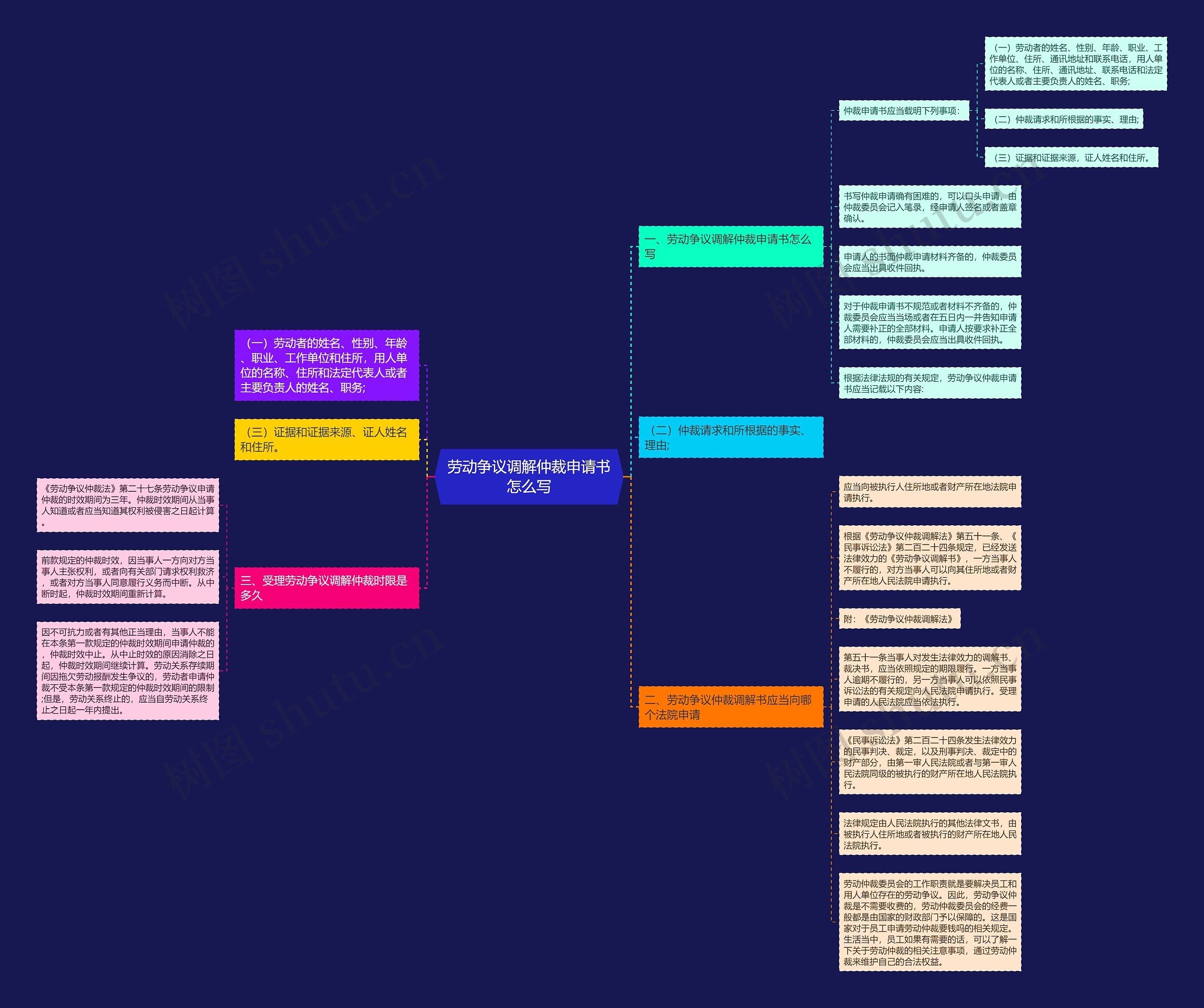 劳动争议调解仲裁申请书怎么写思维导图