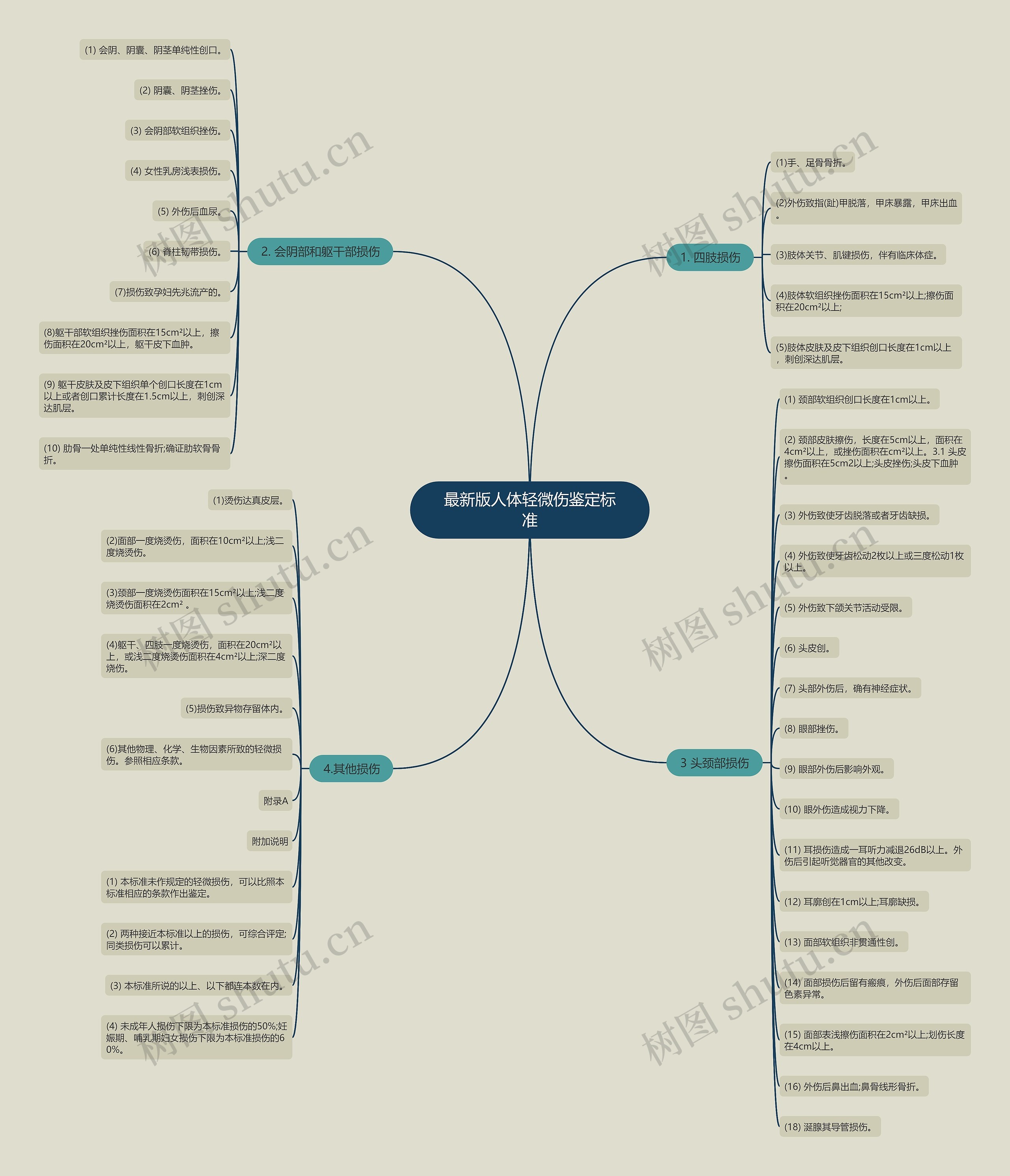 最新版人体轻微伤鉴定标准思维导图