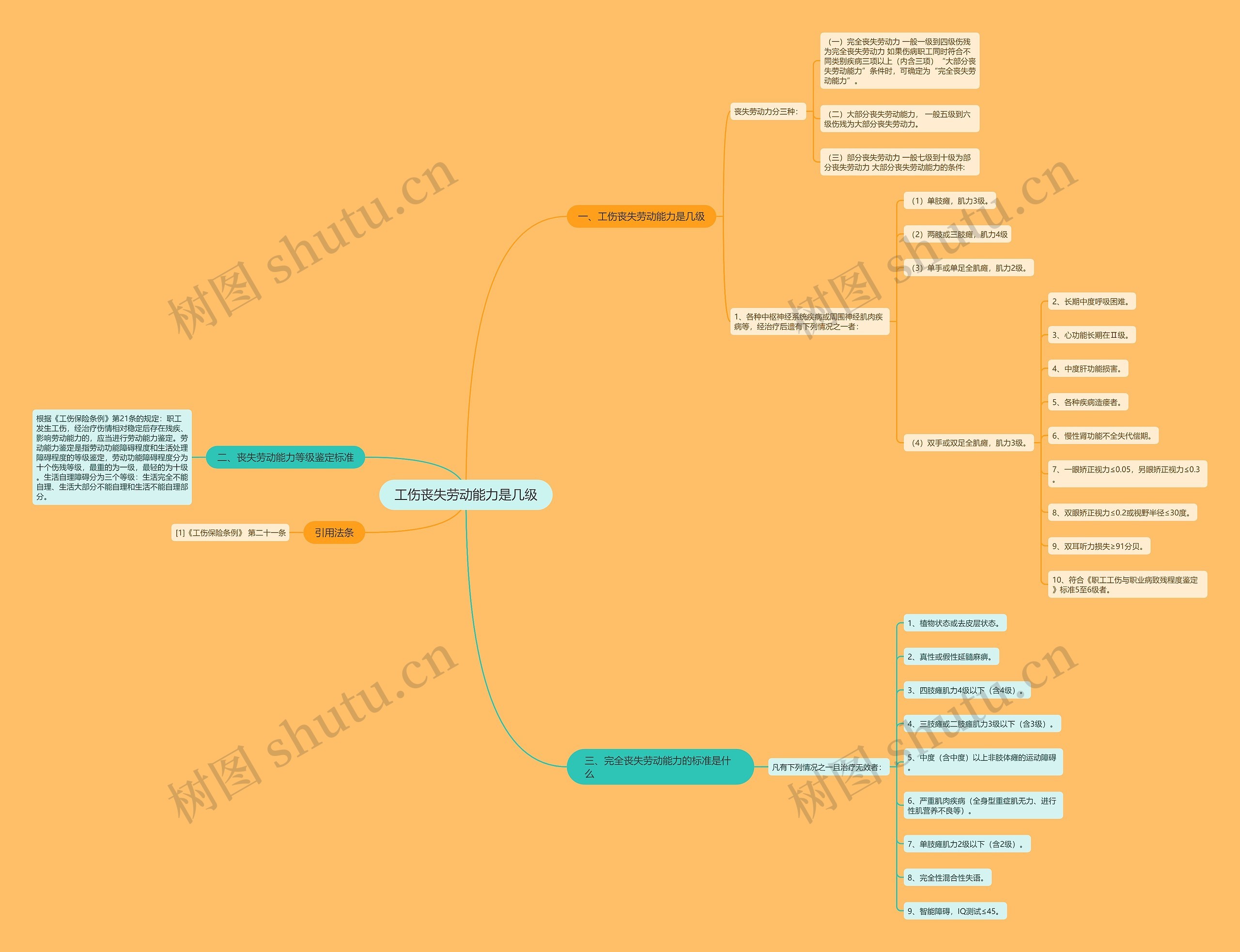 工伤丧失劳动能力是几级思维导图