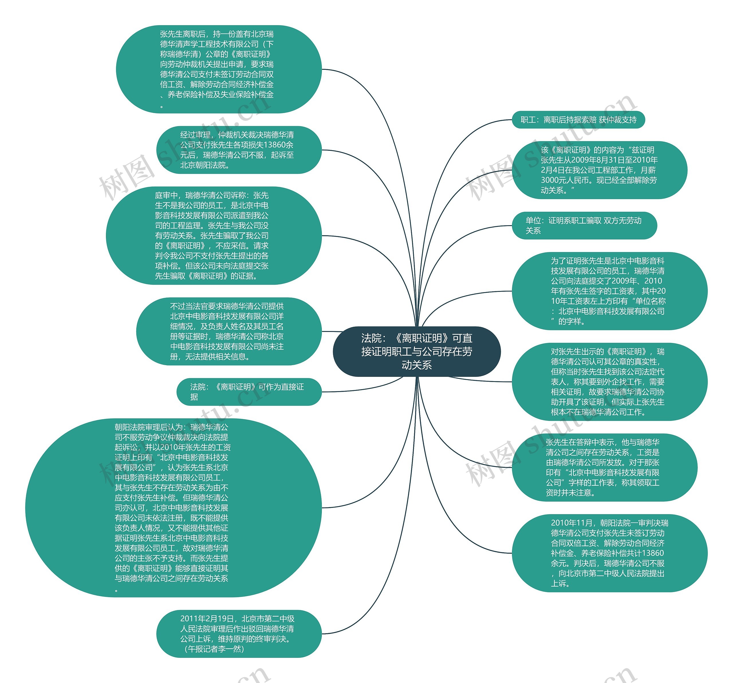法院：《离职证明》可直接证明职工与公司存在劳动关系思维导图