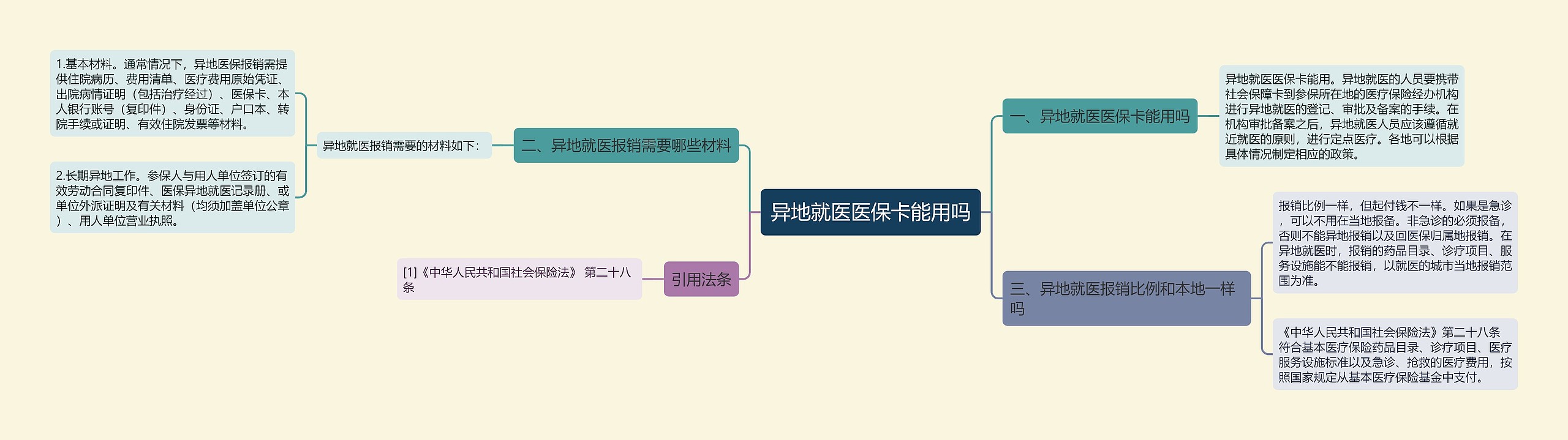 异地就医医保卡能用吗思维导图