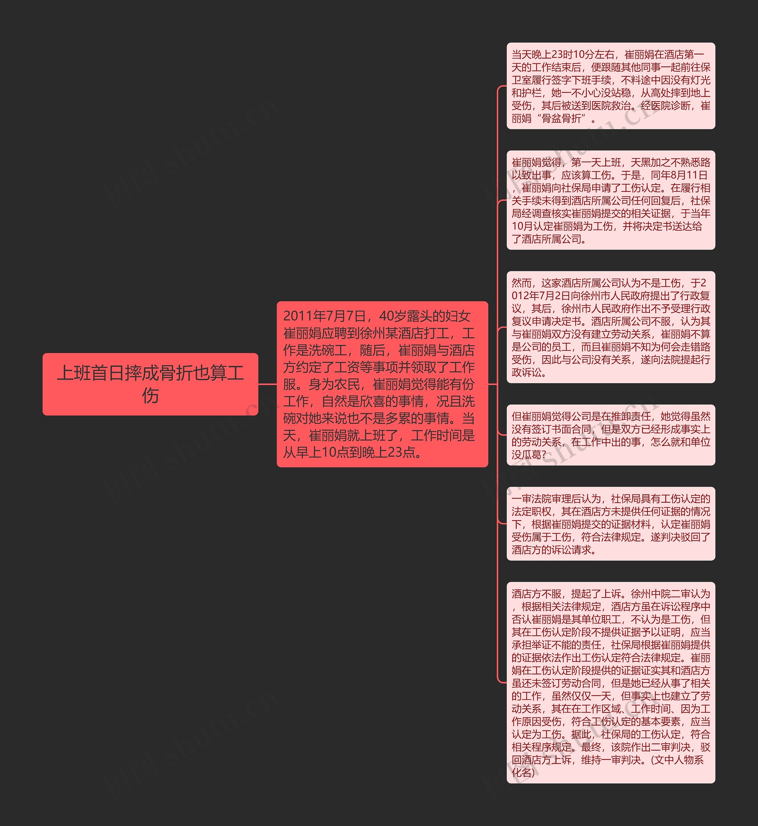 上班首日摔成骨折也算工伤思维导图