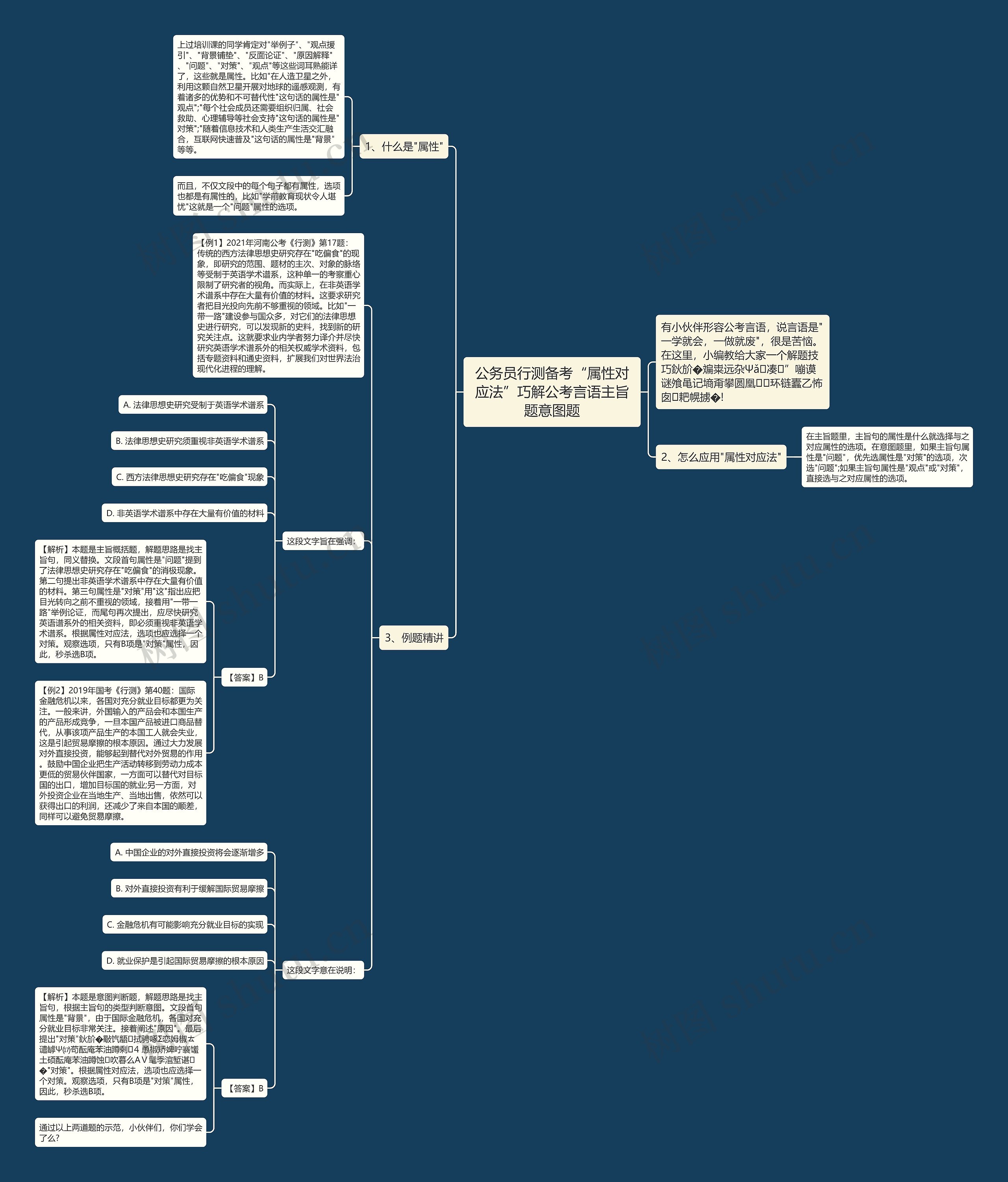 公务员行测备考“属性对应法”巧解公考言语主旨题意图题思维导图