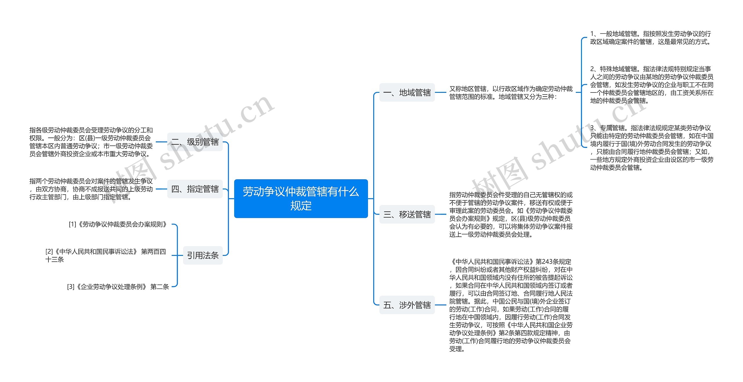 劳动争议仲裁管辖有什么规定思维导图