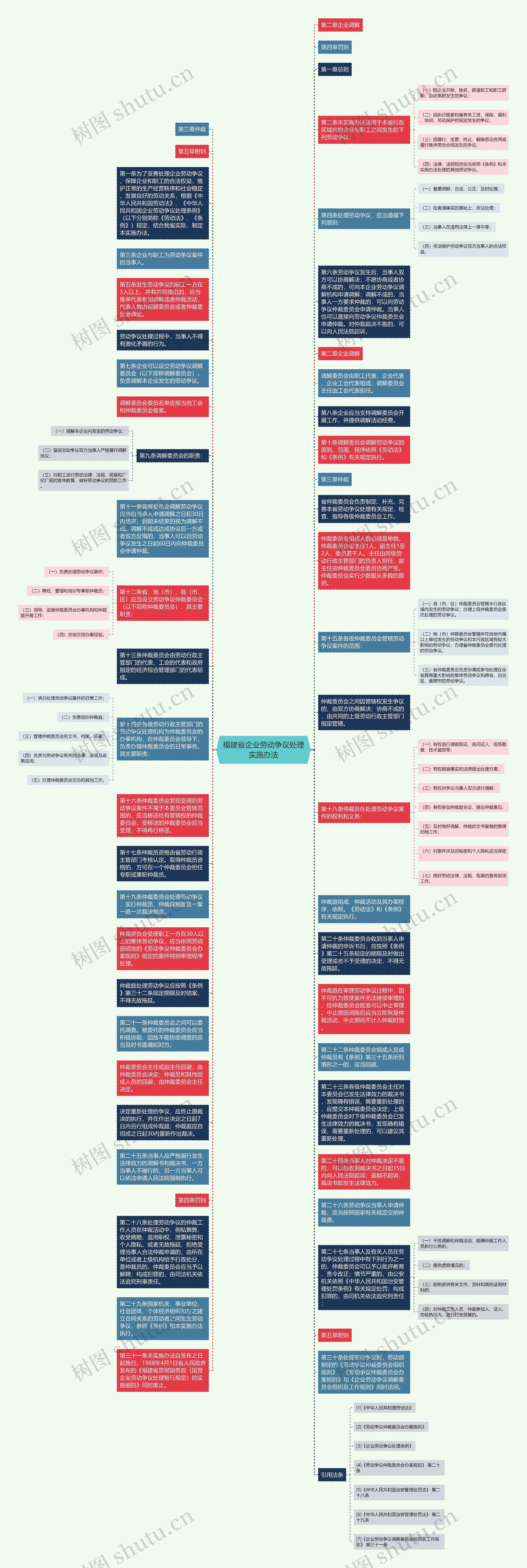 福建省企业劳动争议处理实施办法思维导图
