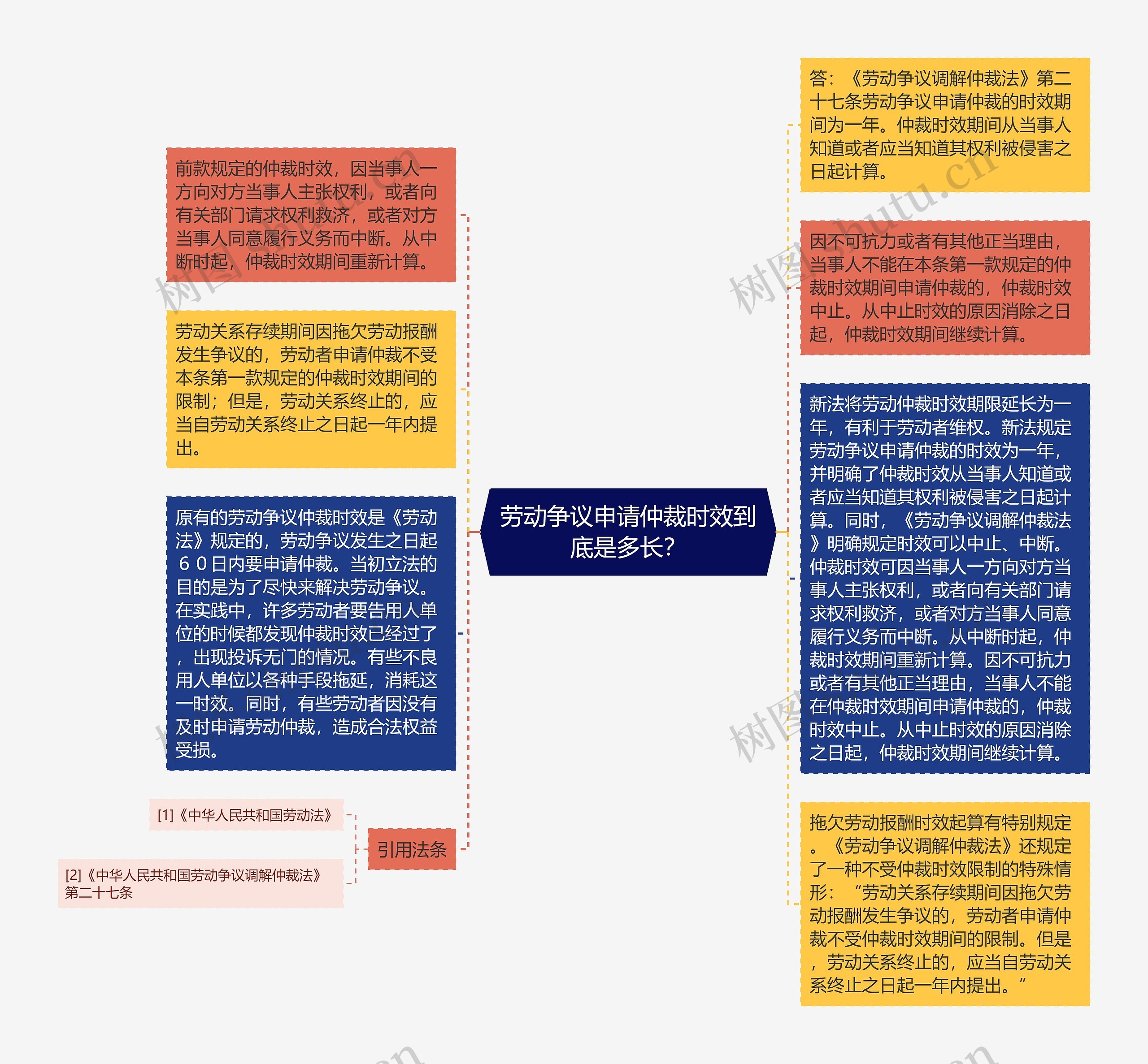 劳动争议申请仲裁时效到底是多长？思维导图