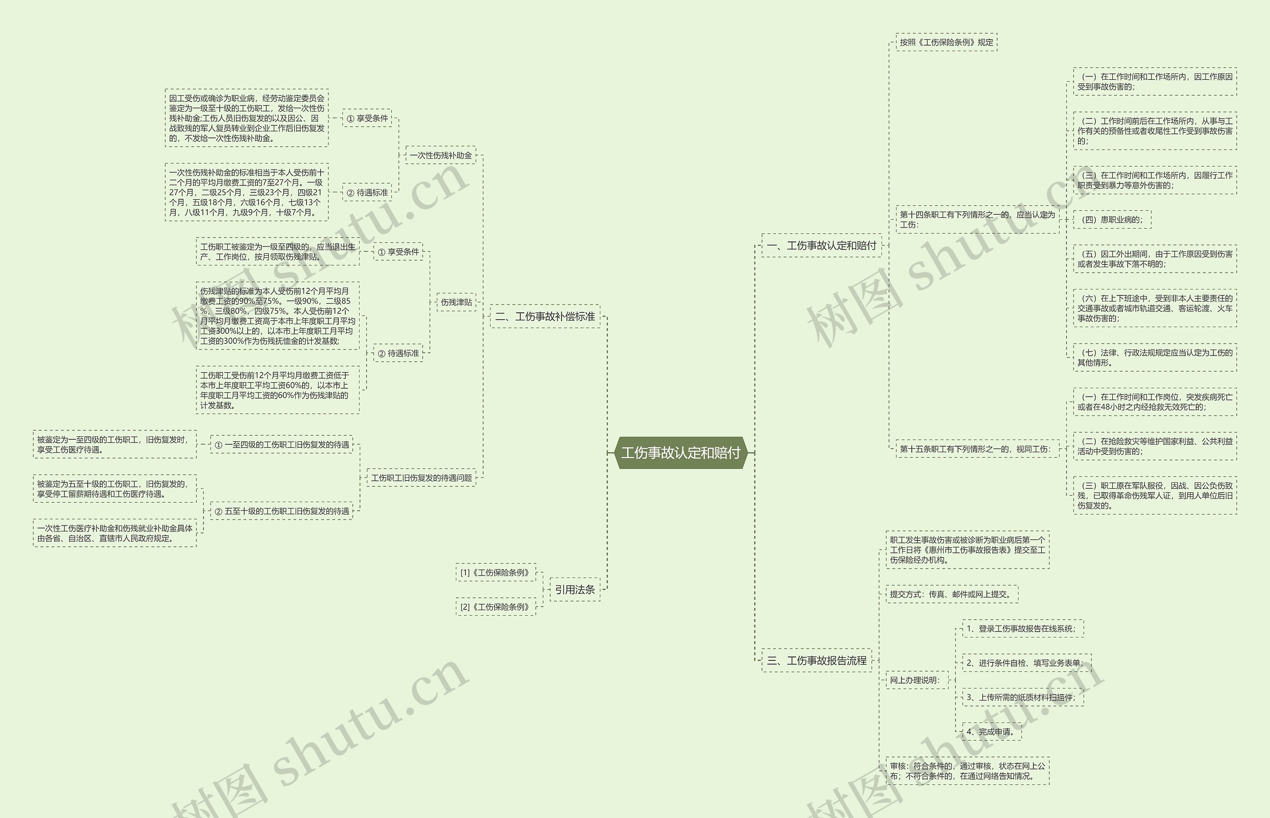 工伤事故认定和赔付思维导图
