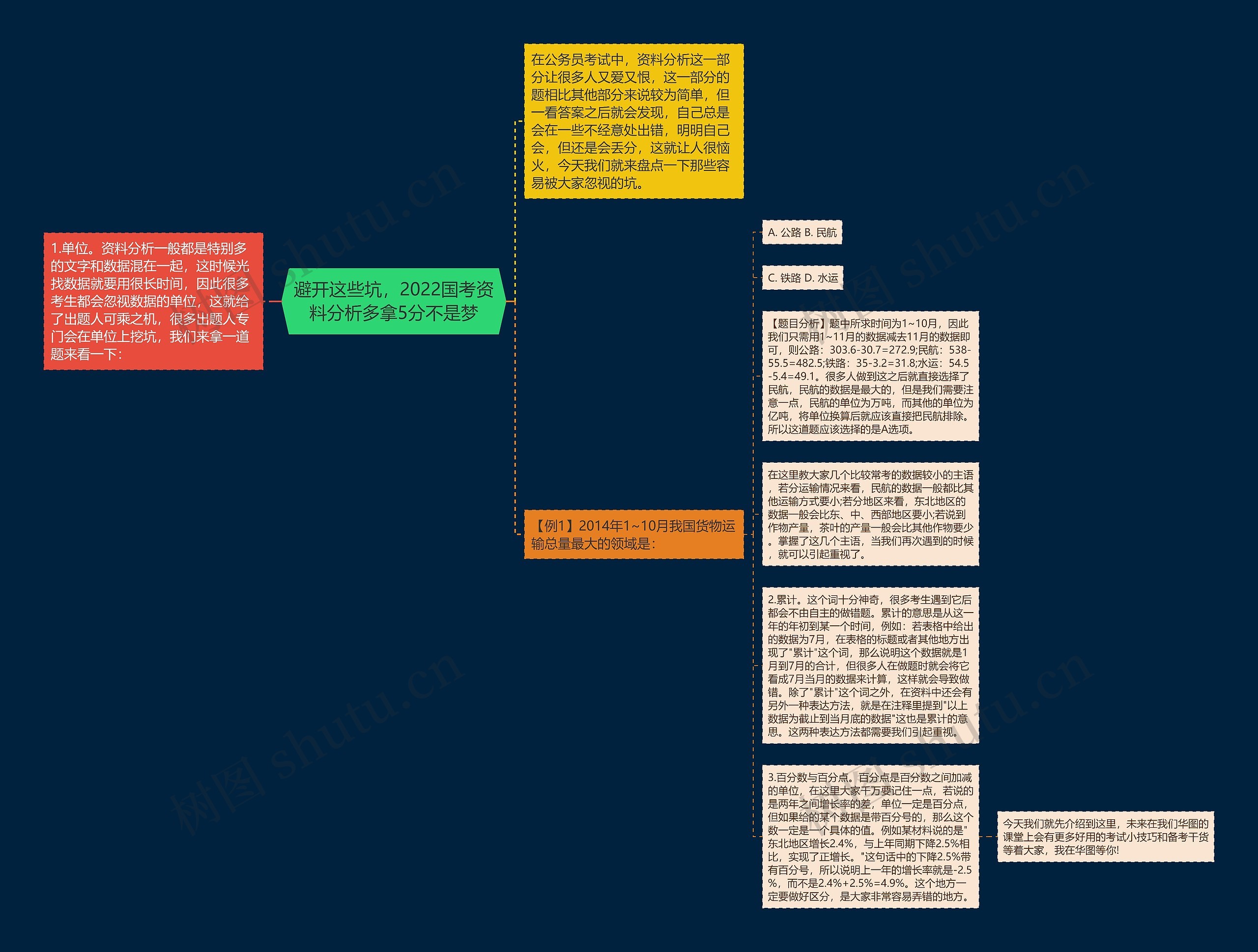 避开这些坑，2022国考资料分析多拿5分不是梦思维导图