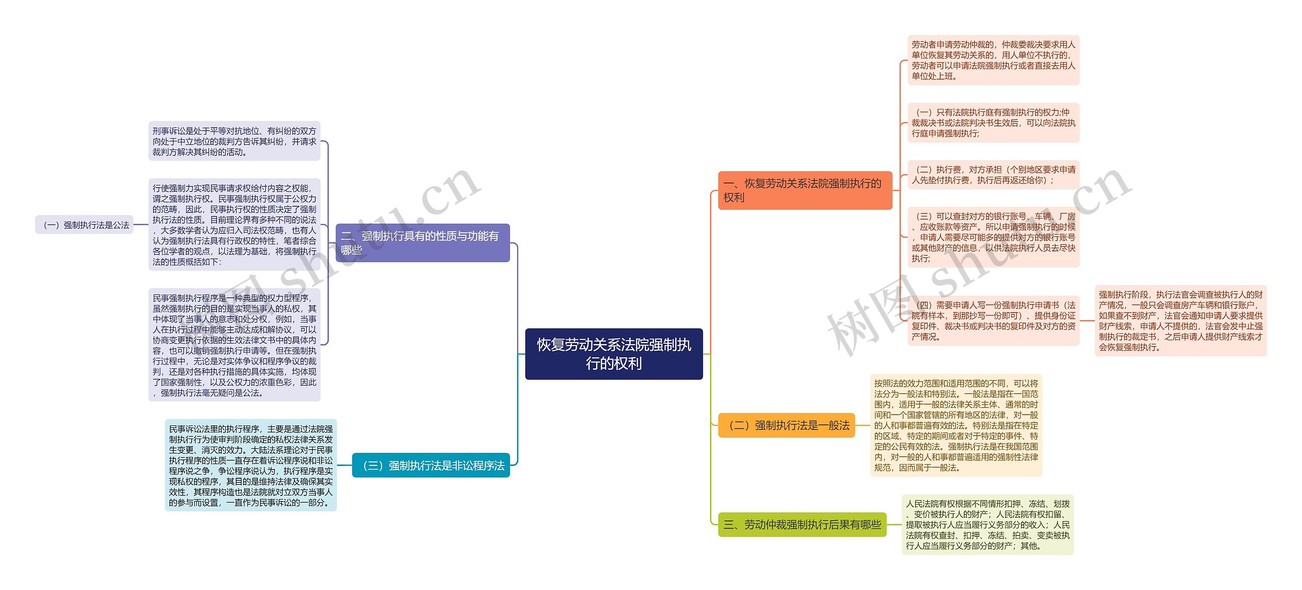 恢复劳动关系法院强制执行的权利思维导图