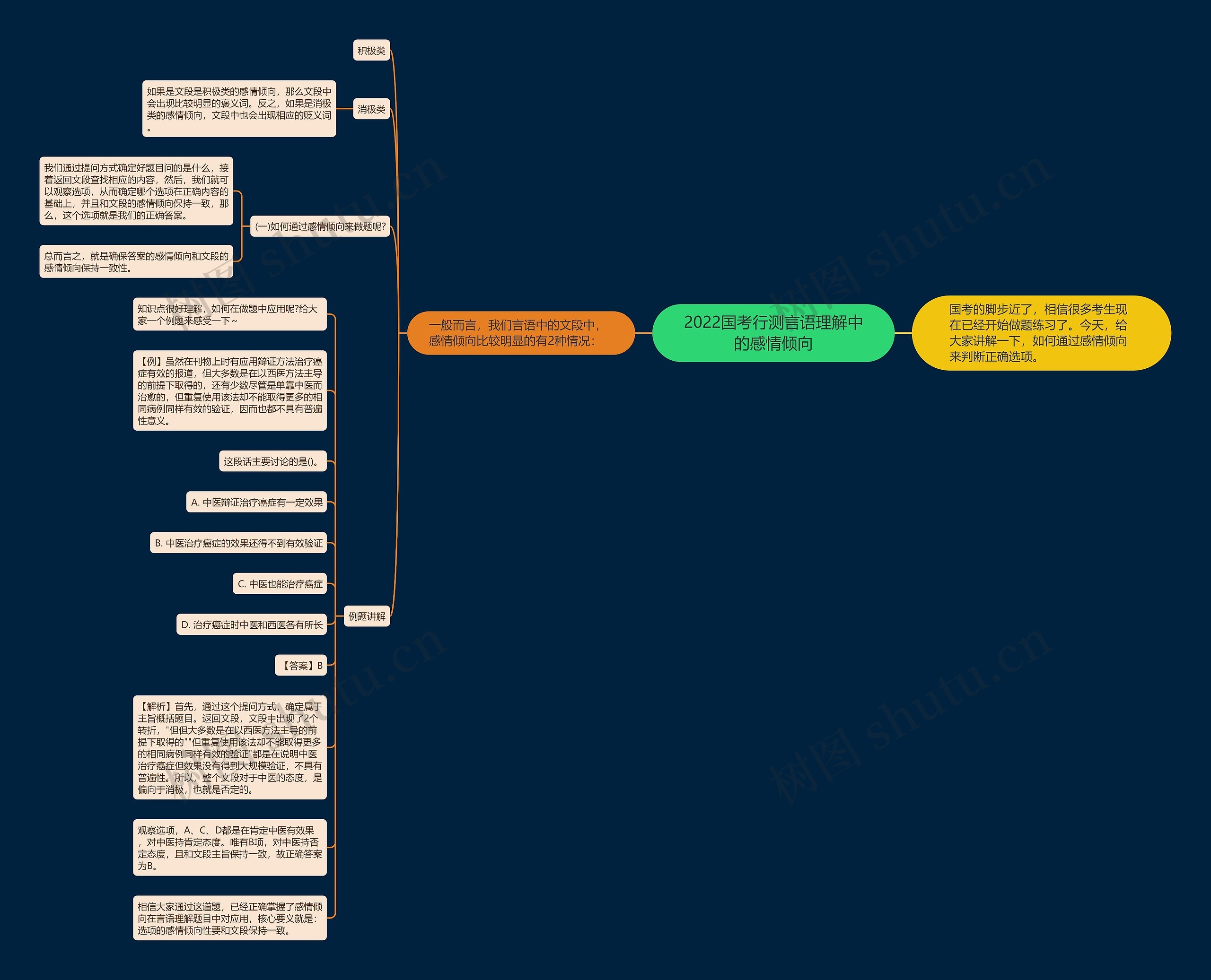 2022国考行测言语理解中的感情倾向思维导图
