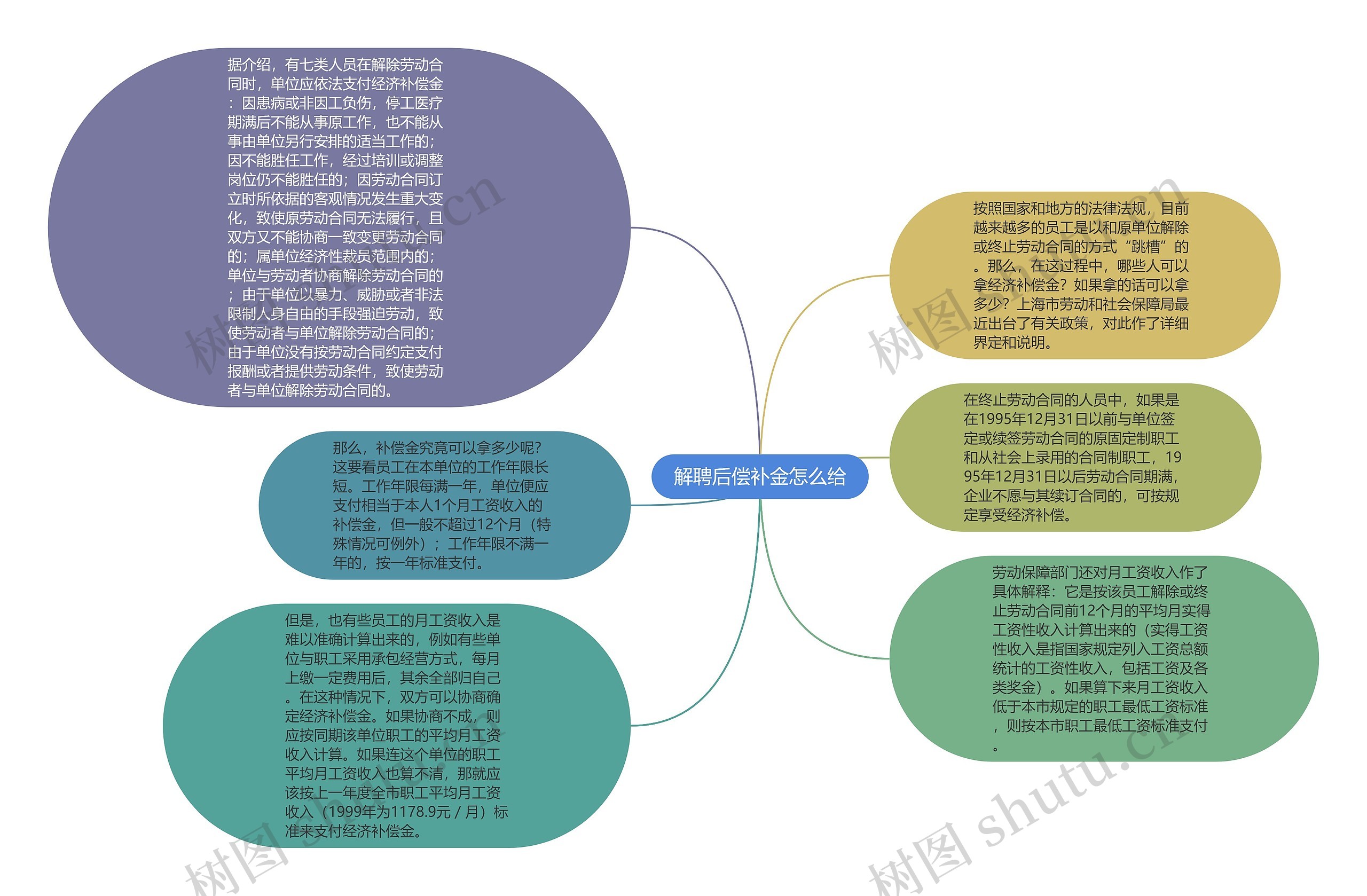 解聘后偿补金怎么给思维导图高清图 解聘后偿补金怎么给思维导图