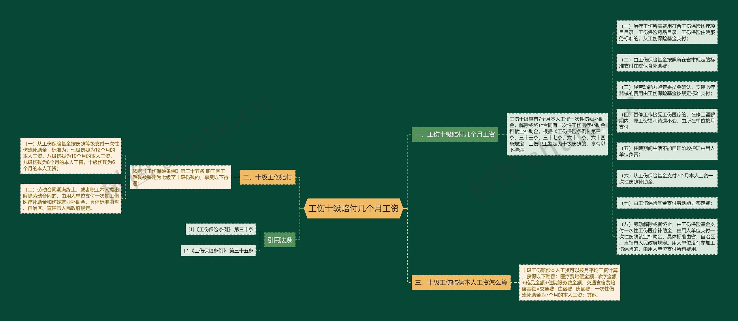 工伤十级赔付几个月工资思维导图