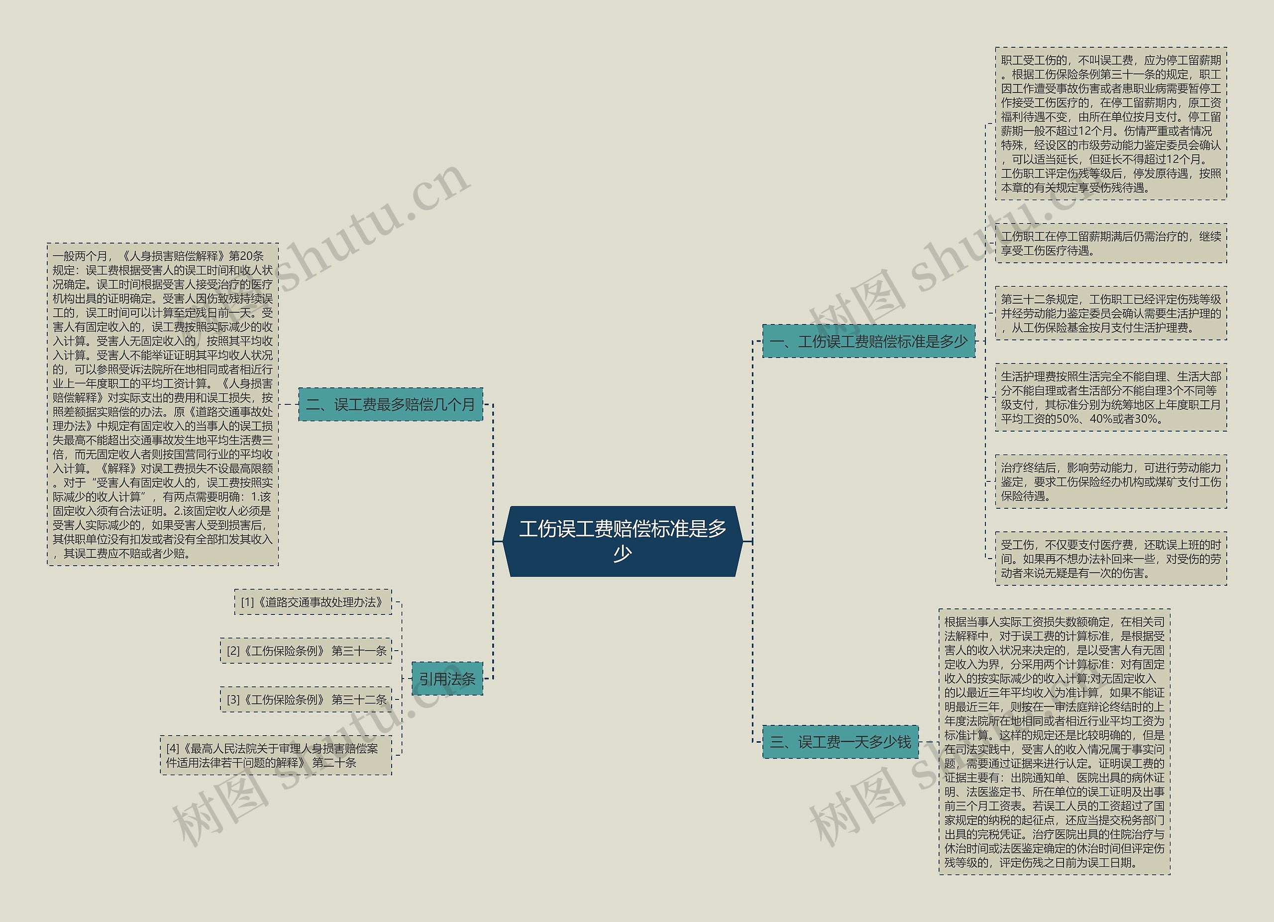 工伤误工费赔偿标准是多少思维导图