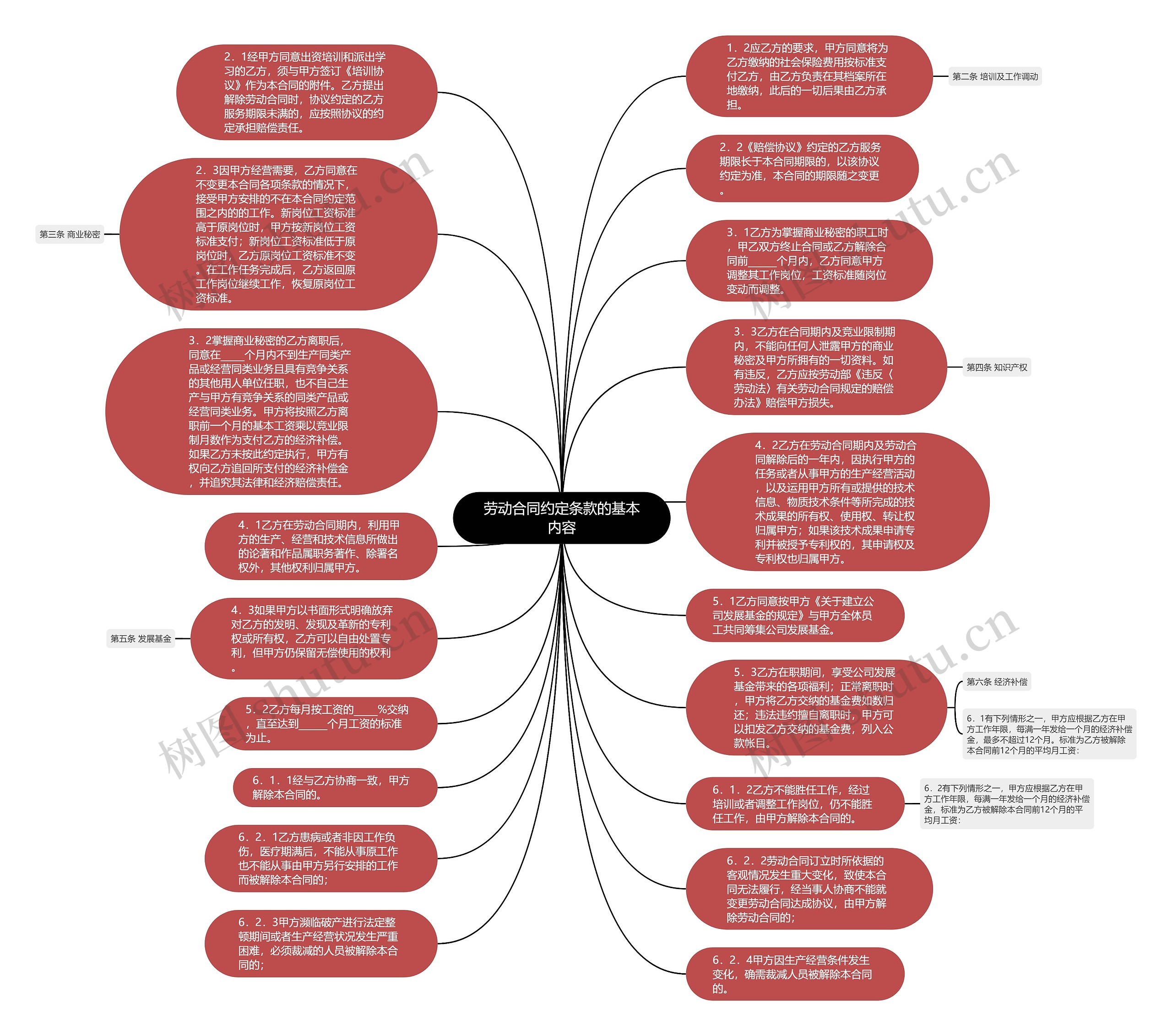 劳动合同约定条款的基本内容思维导图