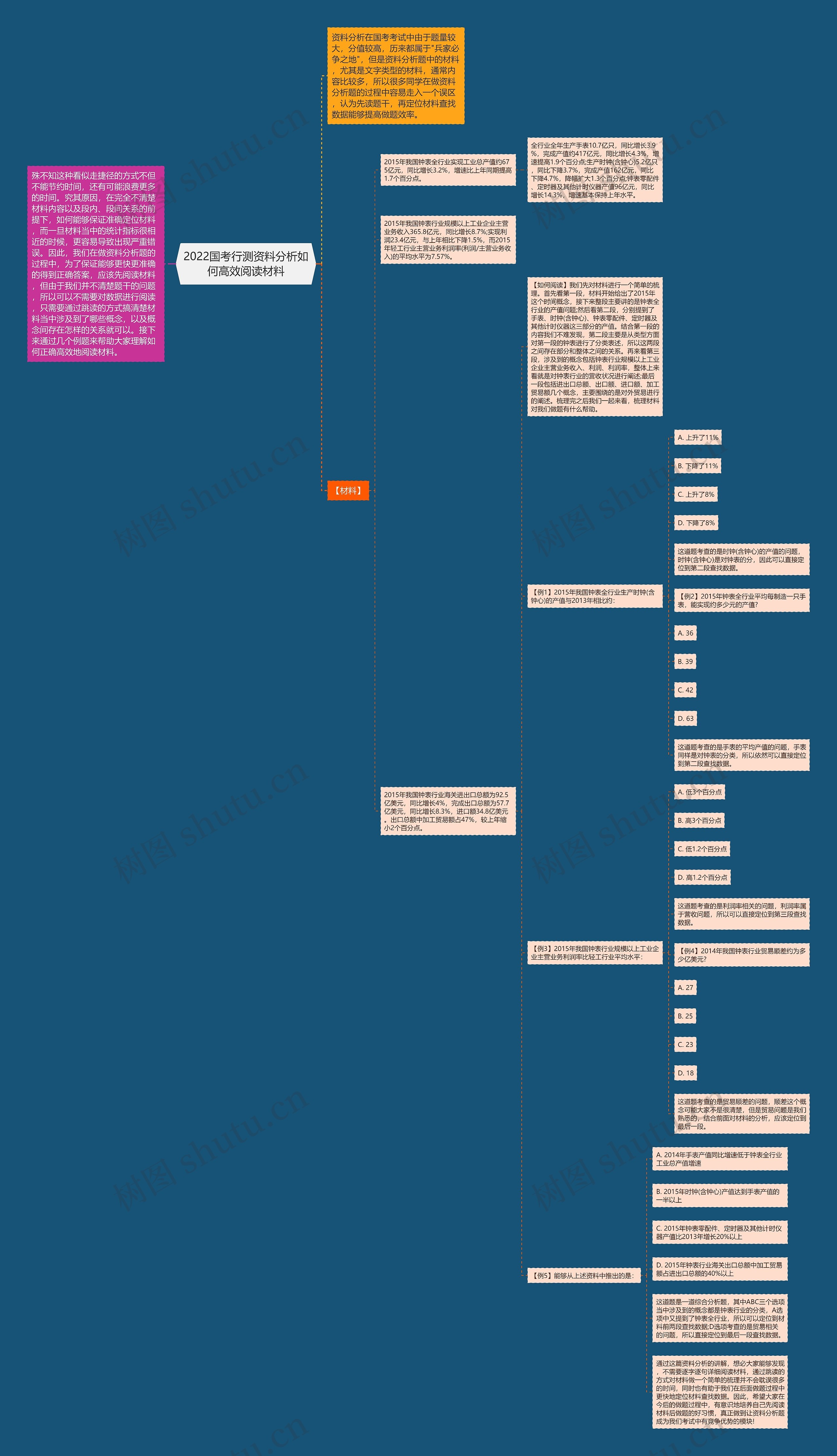 2022国考行测资料分析如何高效阅读材料思维导图
