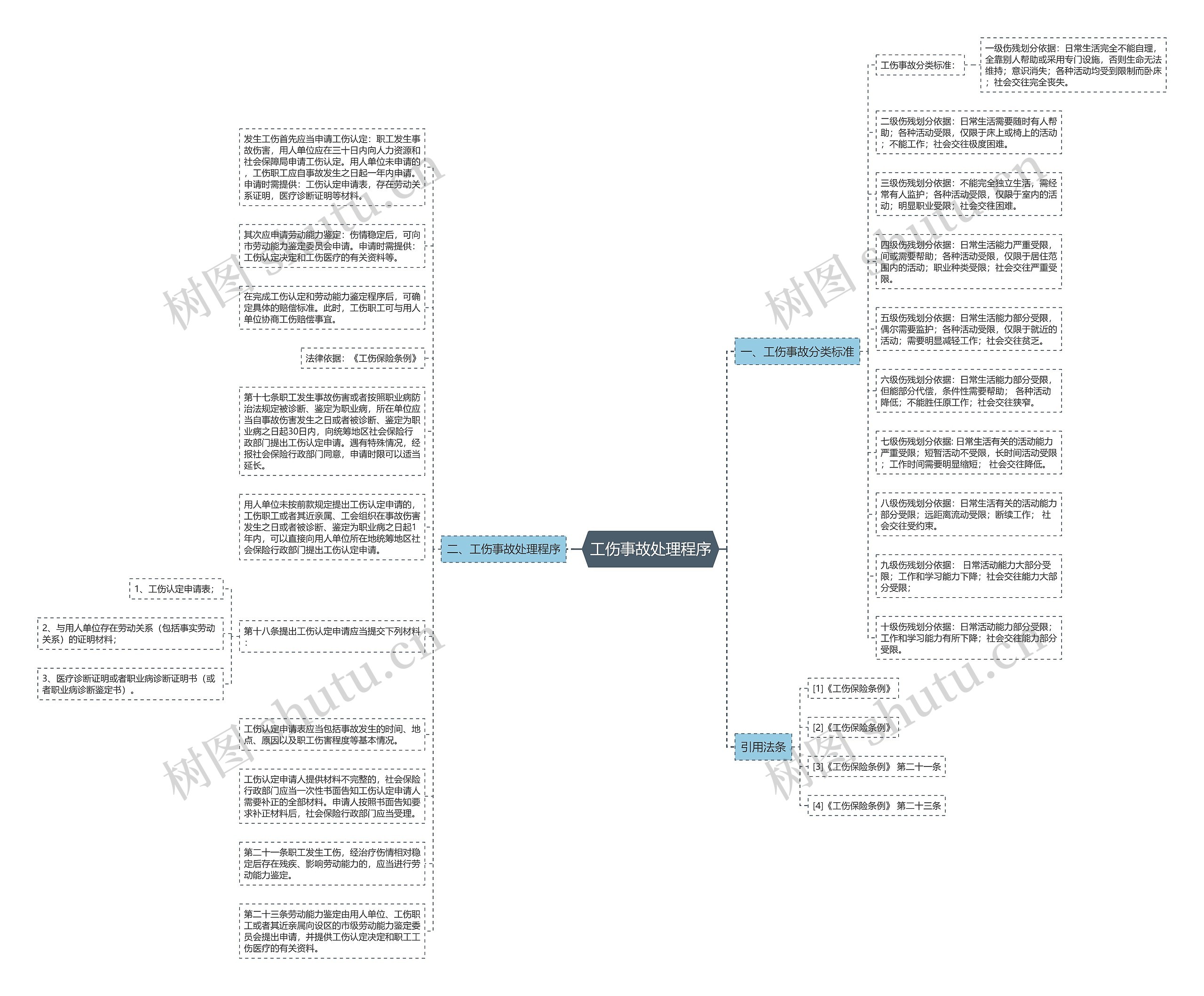 工伤事故处理程序思维导图高清图 工伤事故处理程序思维导图