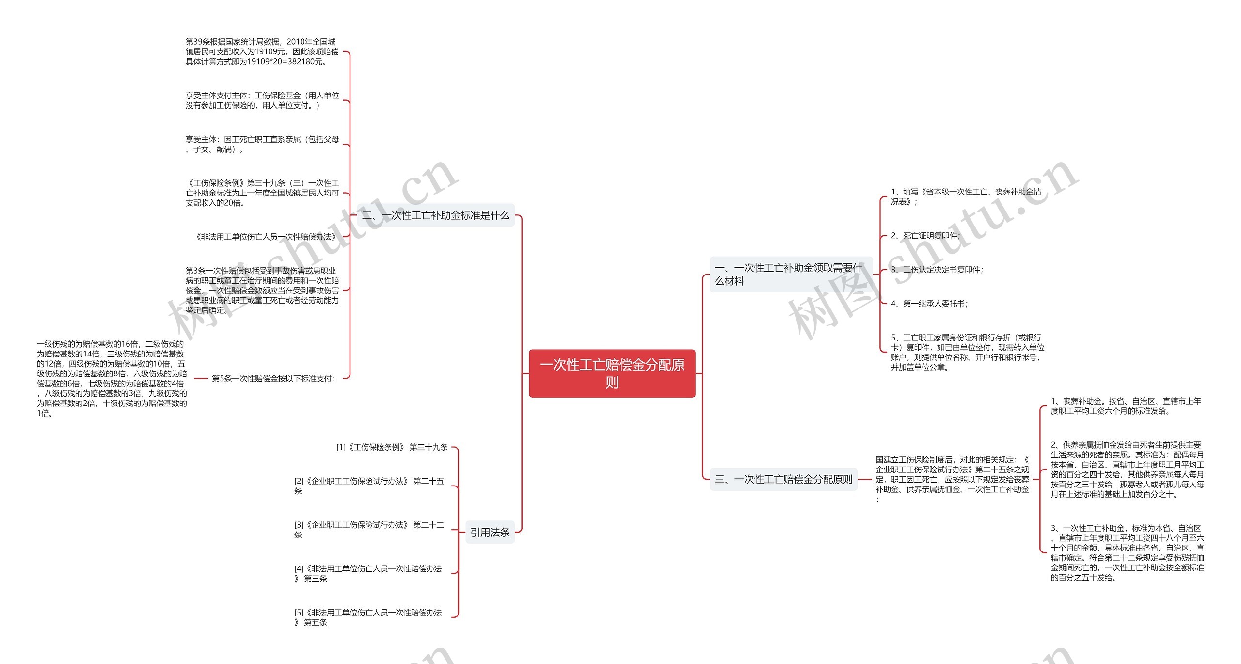 一次性工亡赔偿金分配原则思维导图