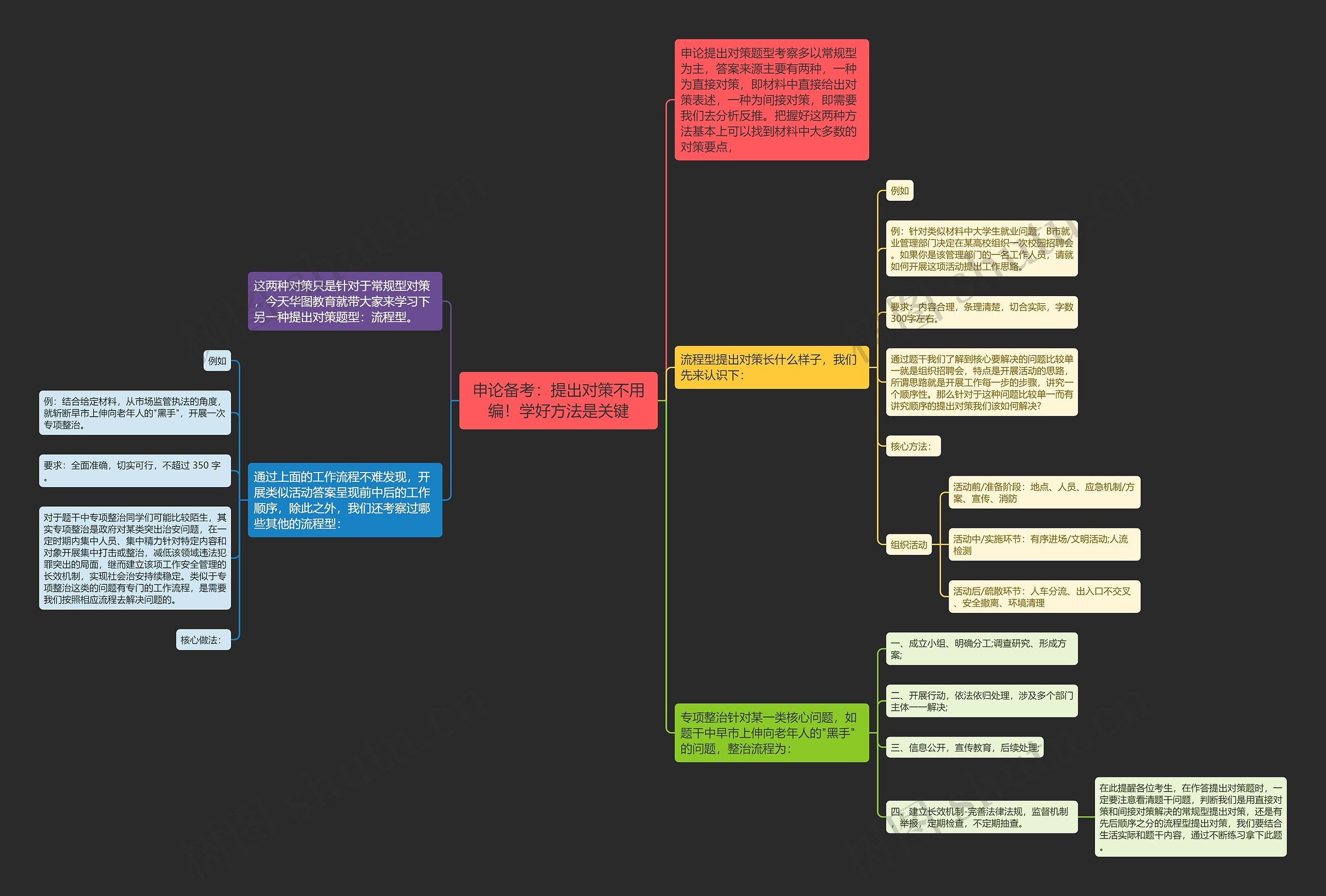 申论备考：提出对策不用编！学好方法是关键思维导图