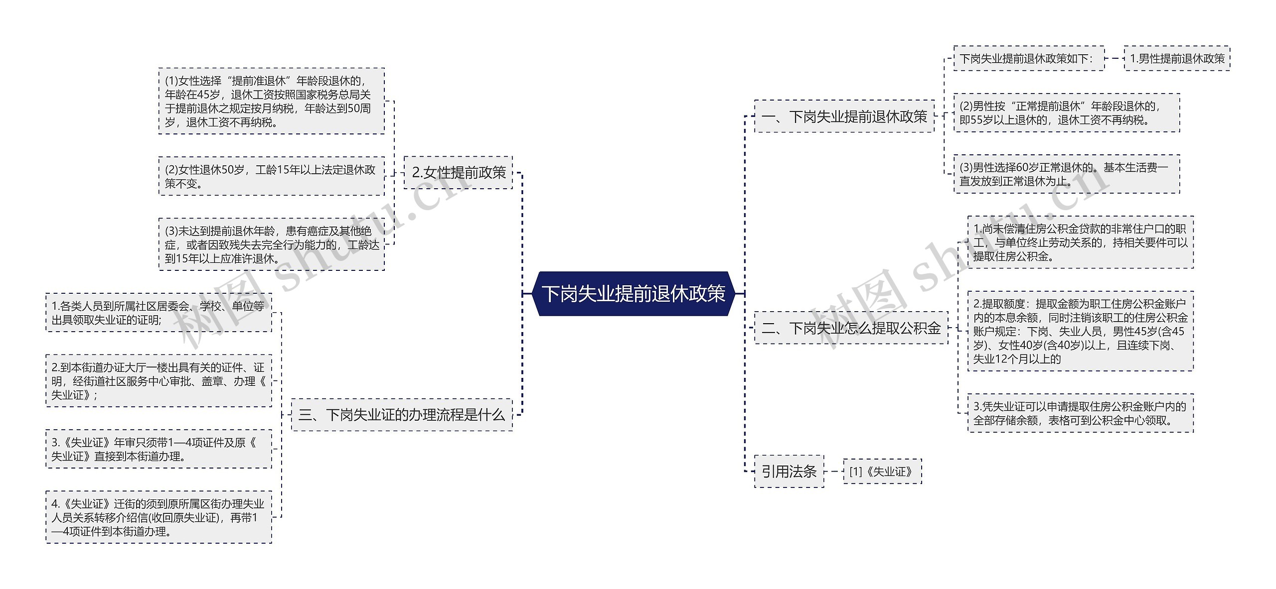 下岗失业提前退休政策