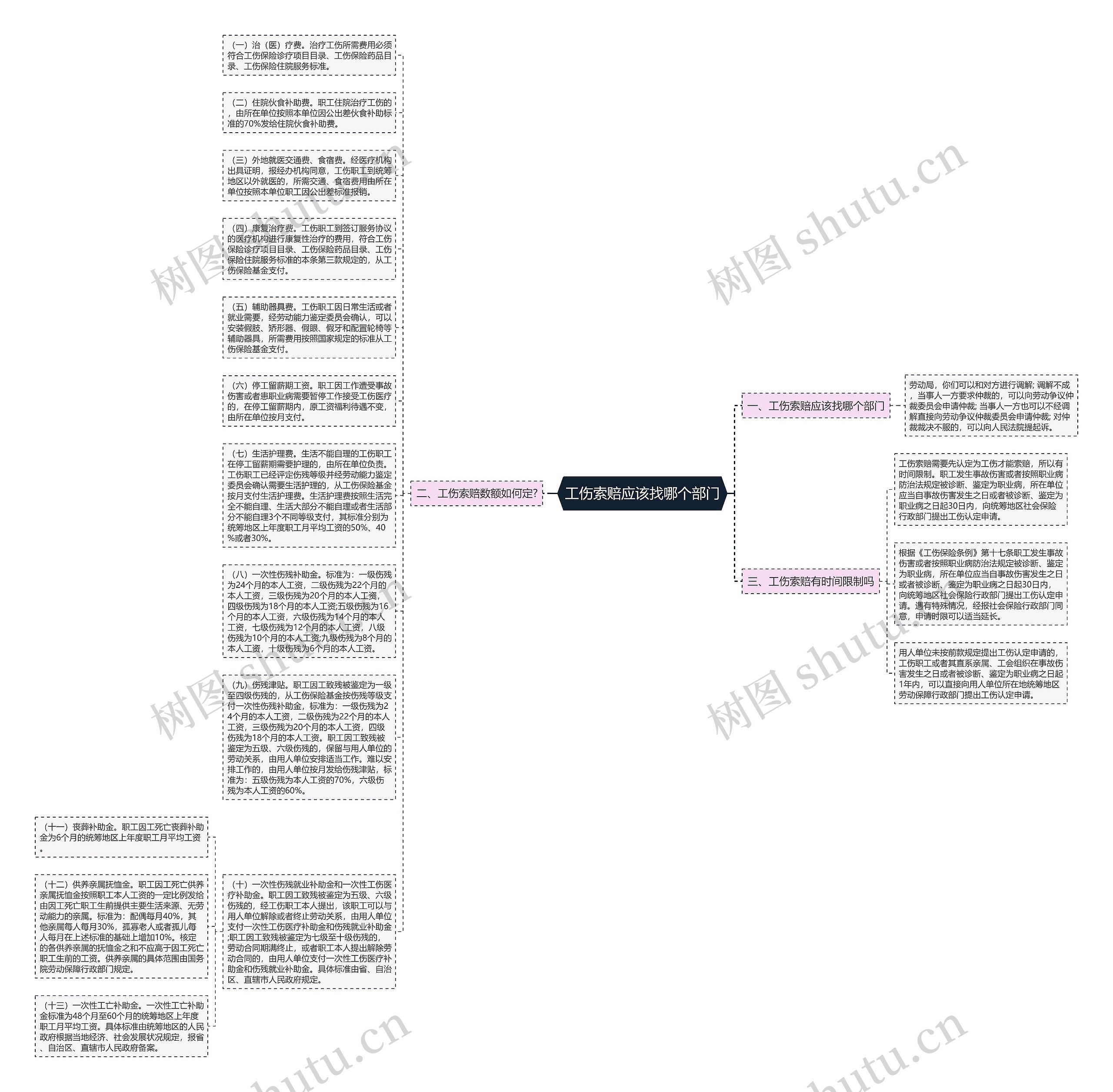 工伤索赔应该找哪个部门思维导图