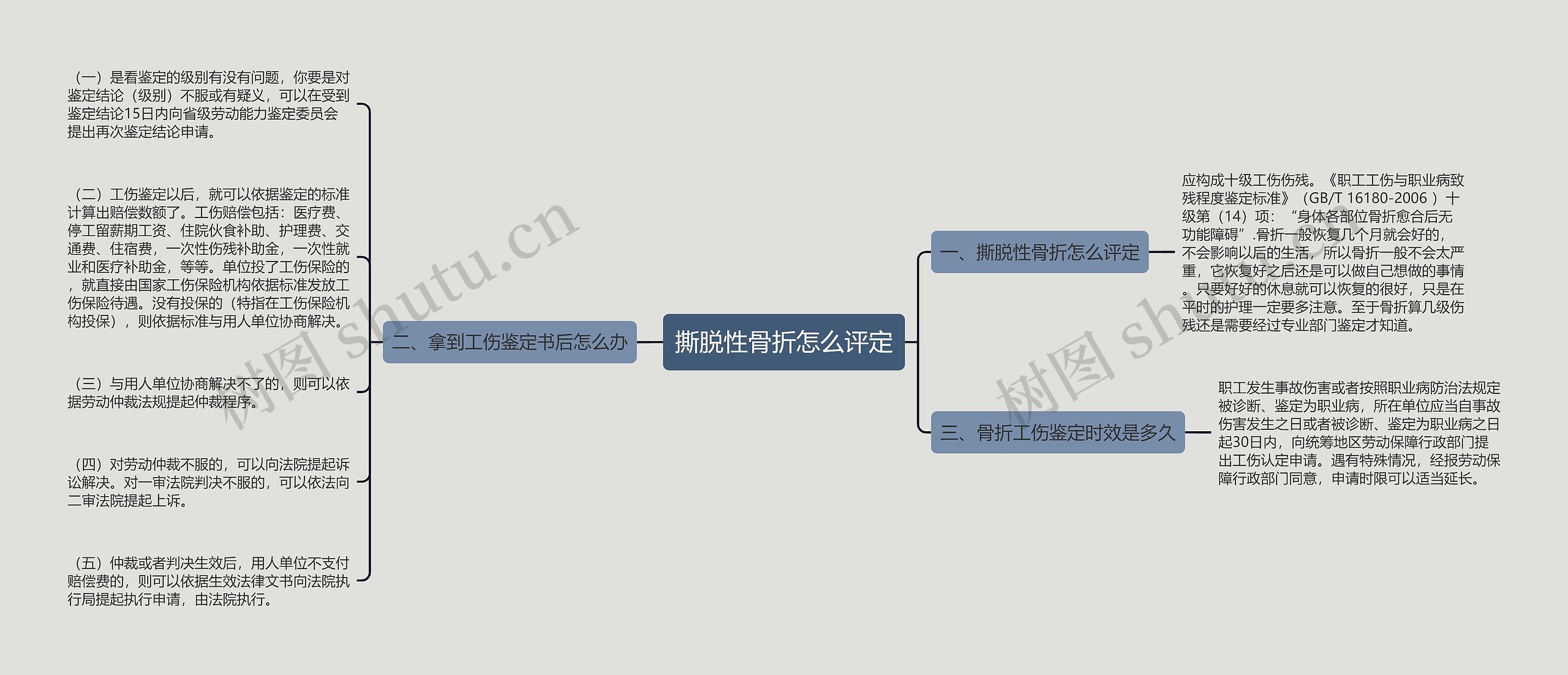 撕脱性骨折怎么评定思维导图