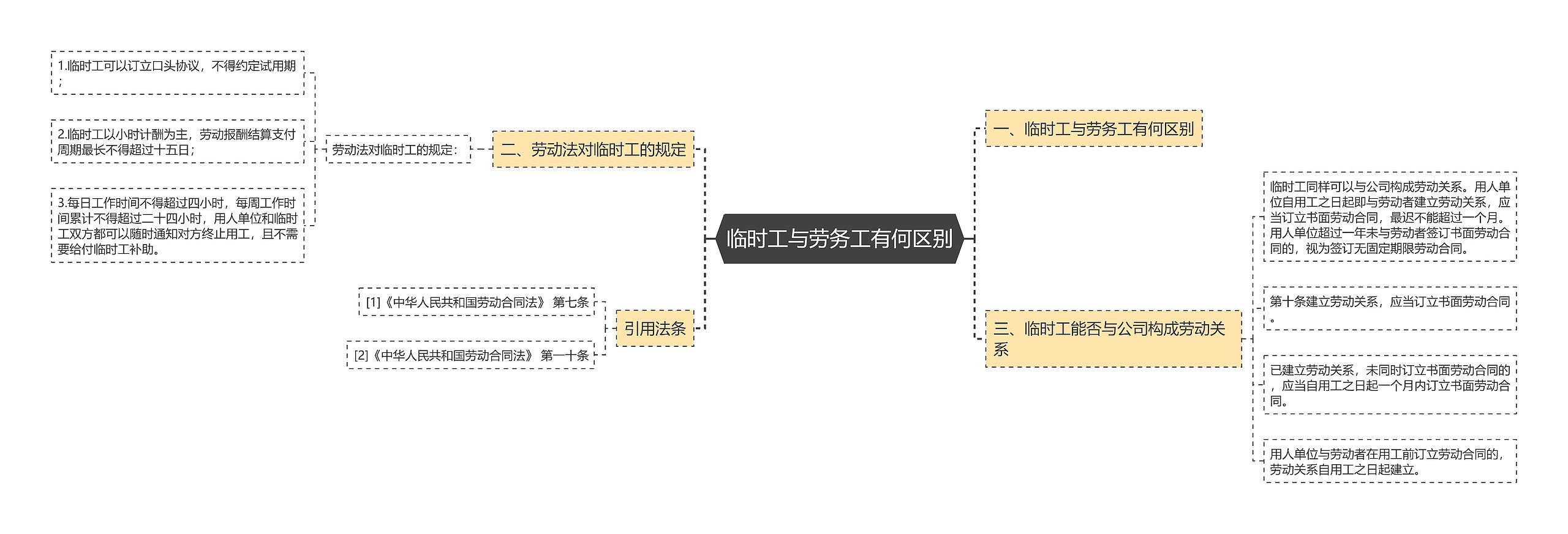 临时工与劳务工有何区别思维导图