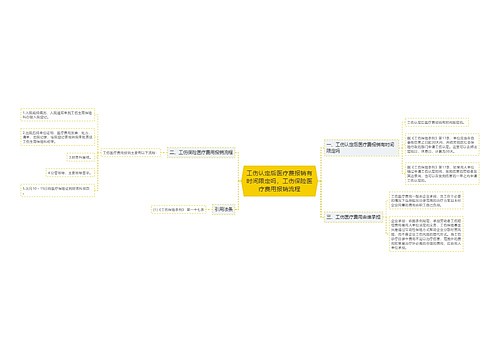 工伤认定后医疗费报销有时间限定吗，工伤保险医疗费用报销流程