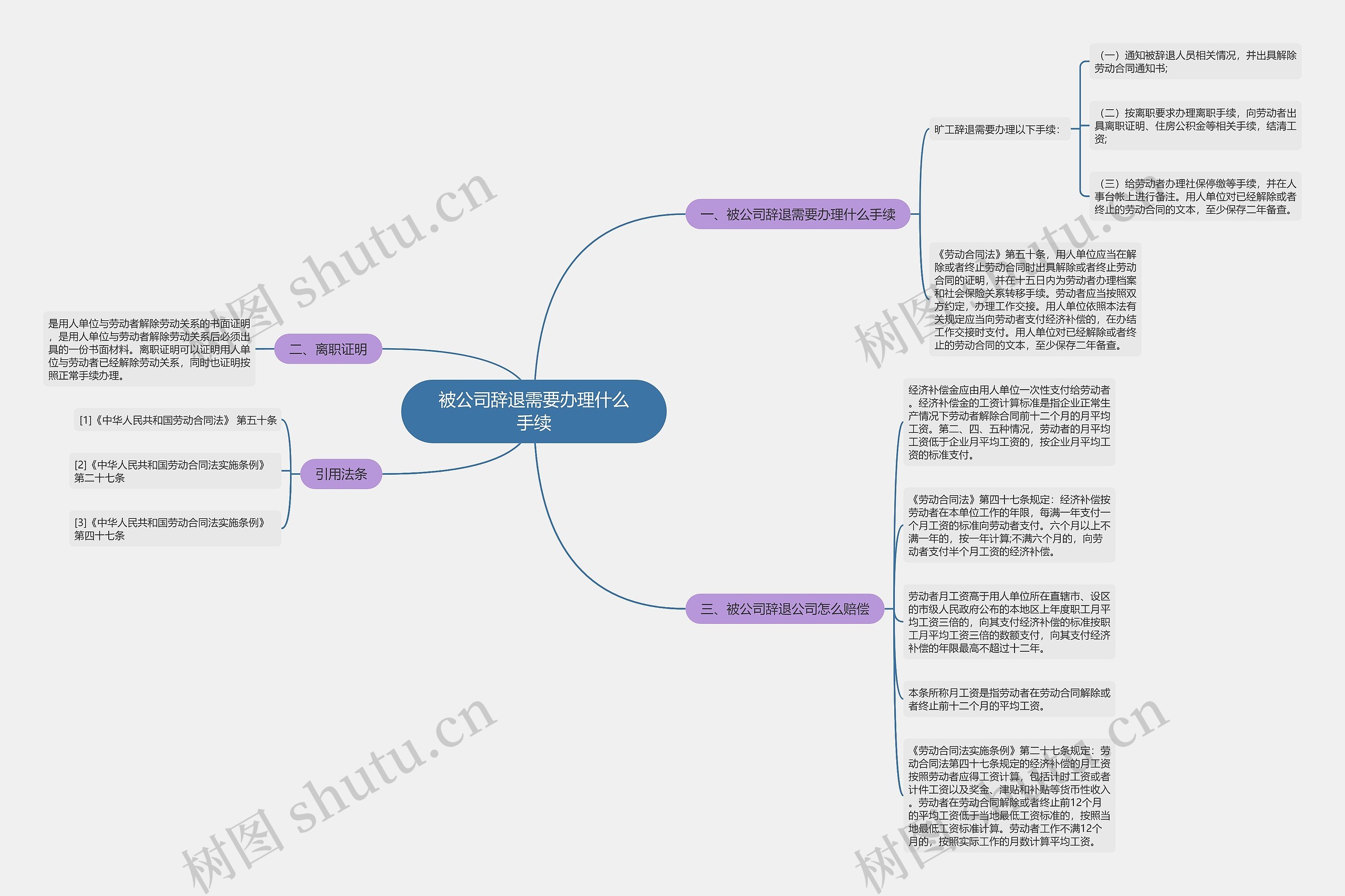 被公司辞退需要办理什么手续思维导图