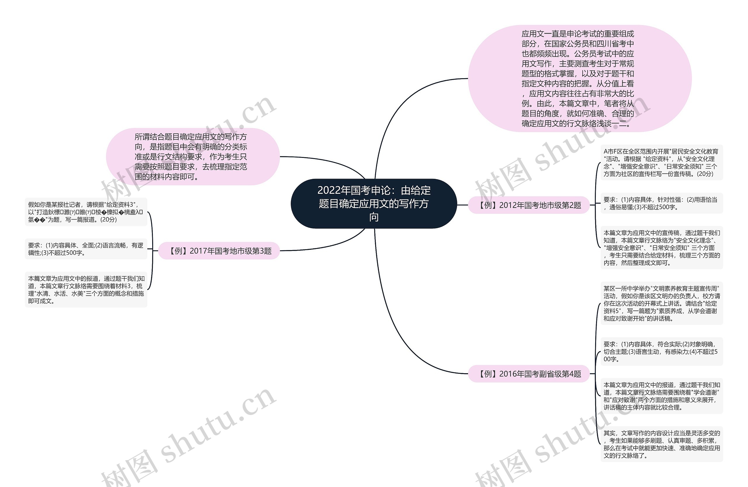 2022年国考申论：由给定题目确定应用文的写作方向思维导图