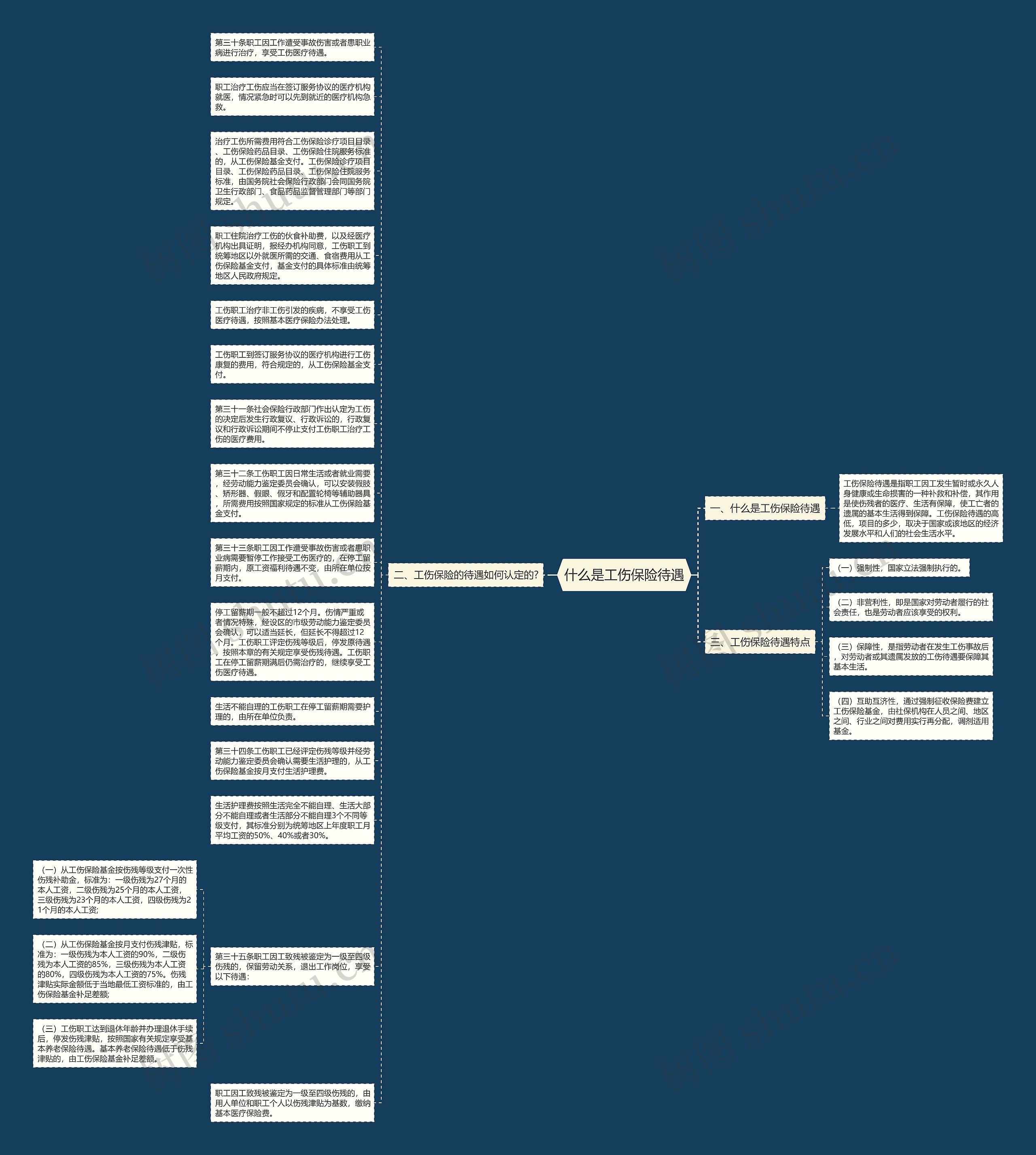 什么是工伤保险待遇思维导图