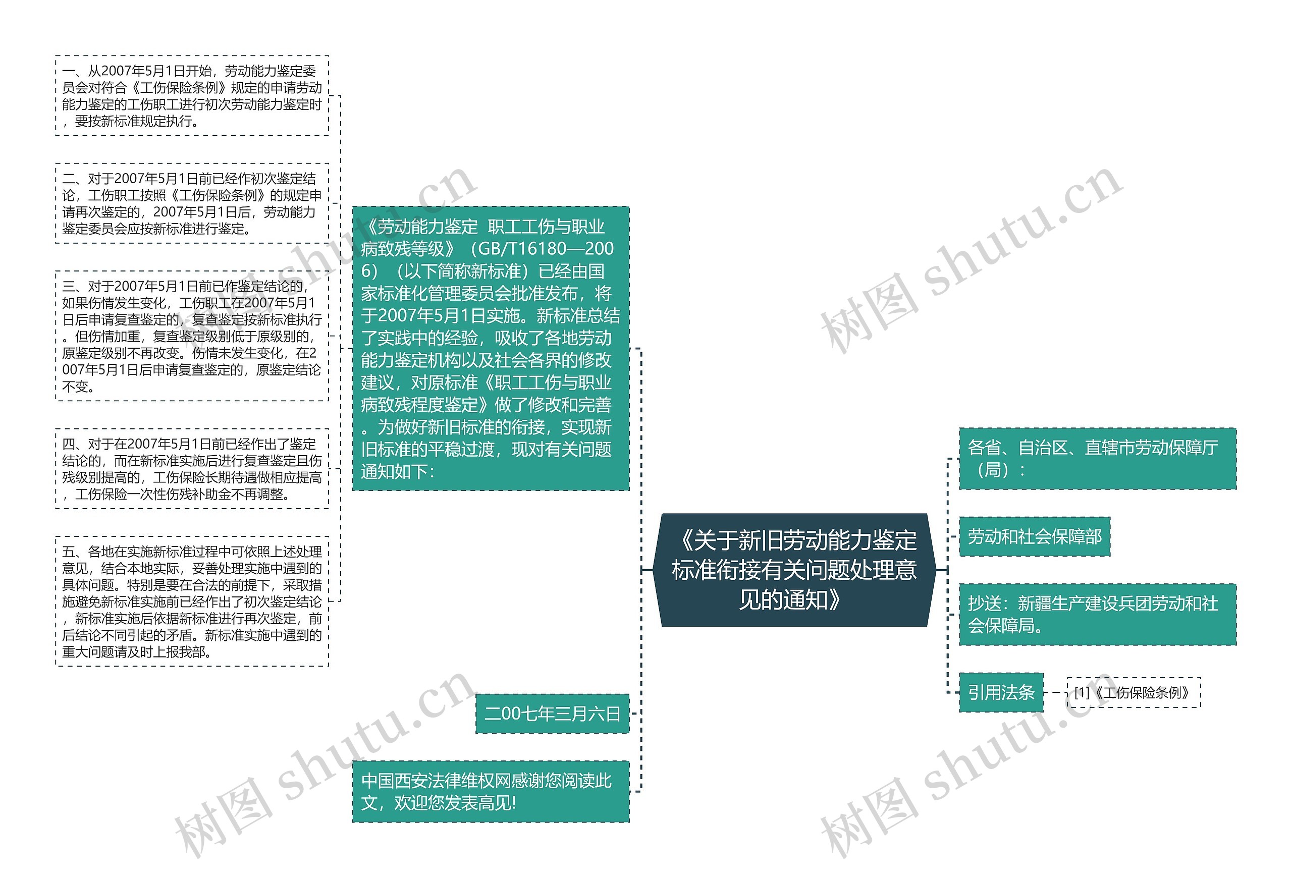 《关于新旧劳动能力鉴定标准衔接有关问题处理意见的通知》思维导图