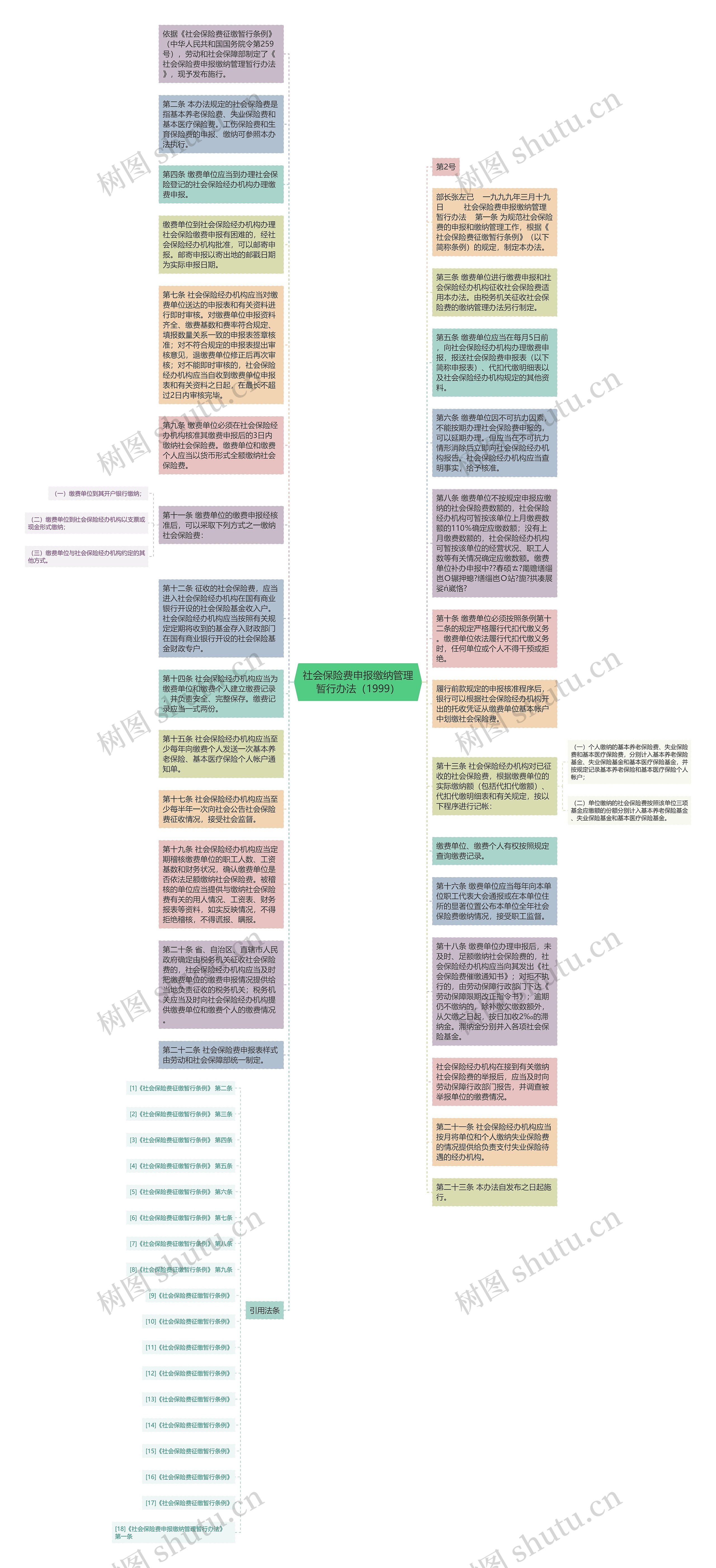 社会保险费申报缴纳管理暂行办法（1999）思维导图