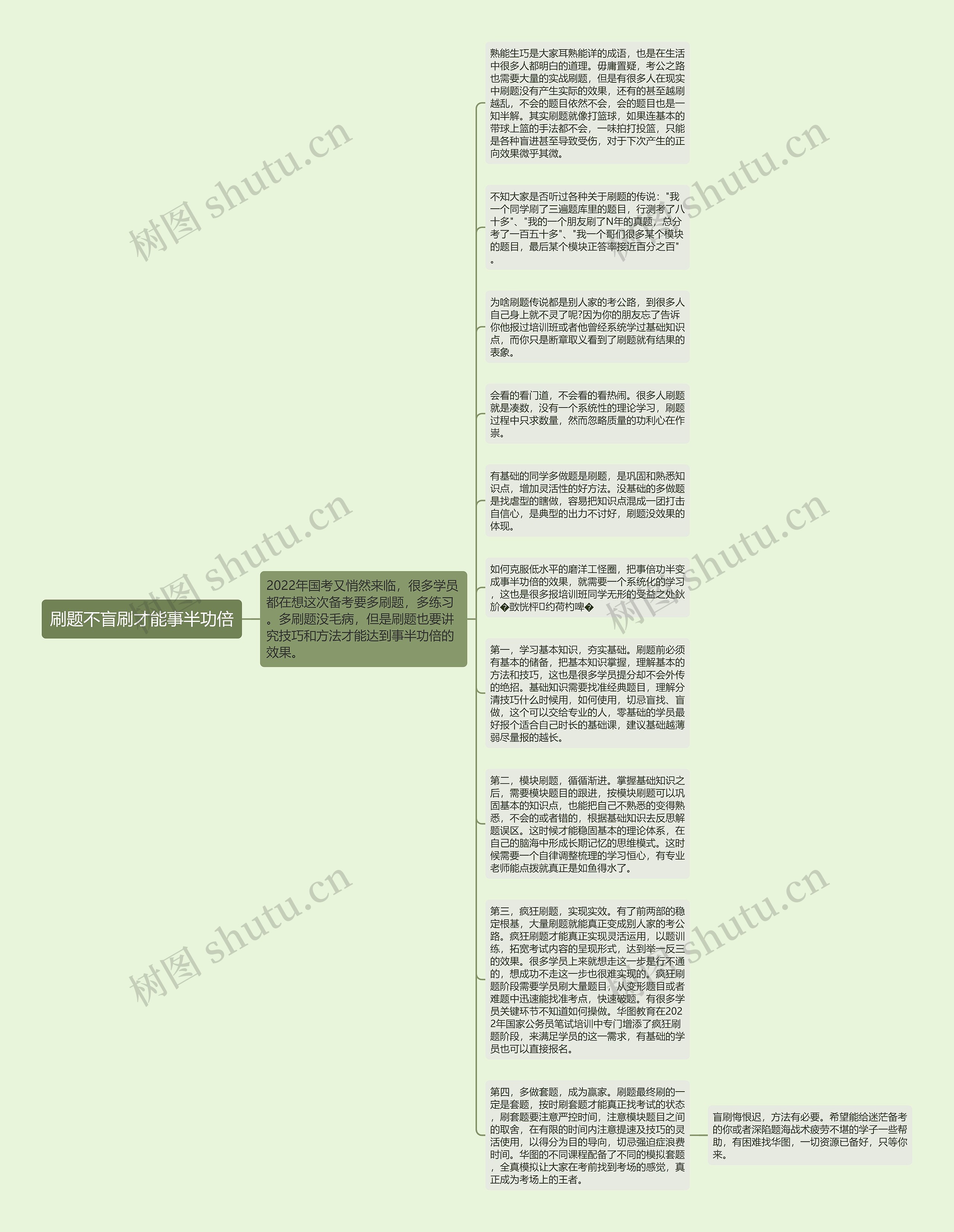 刷题不盲刷才能事半功倍思维导图