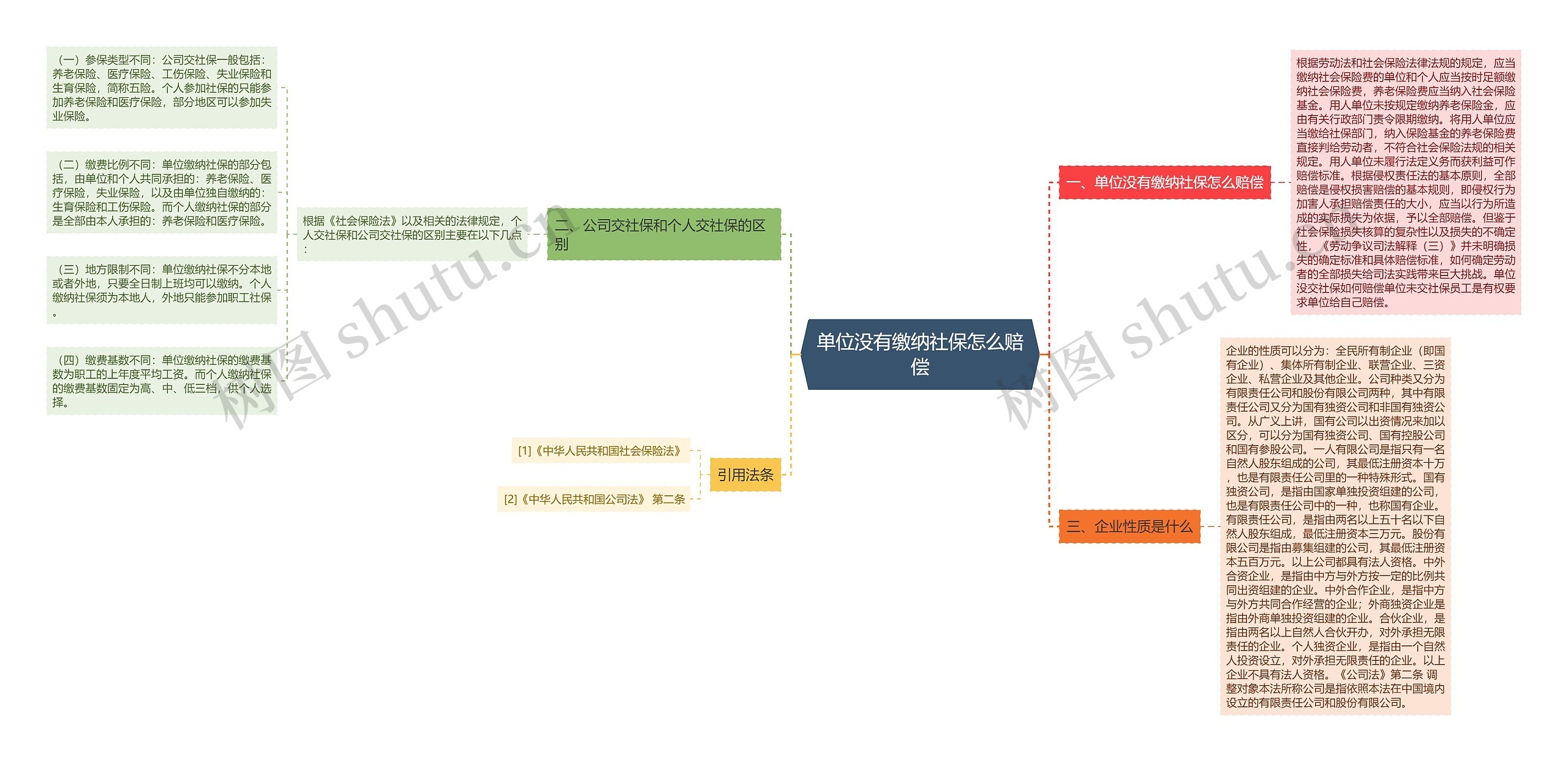 单位没有缴纳社保怎么赔偿思维导图