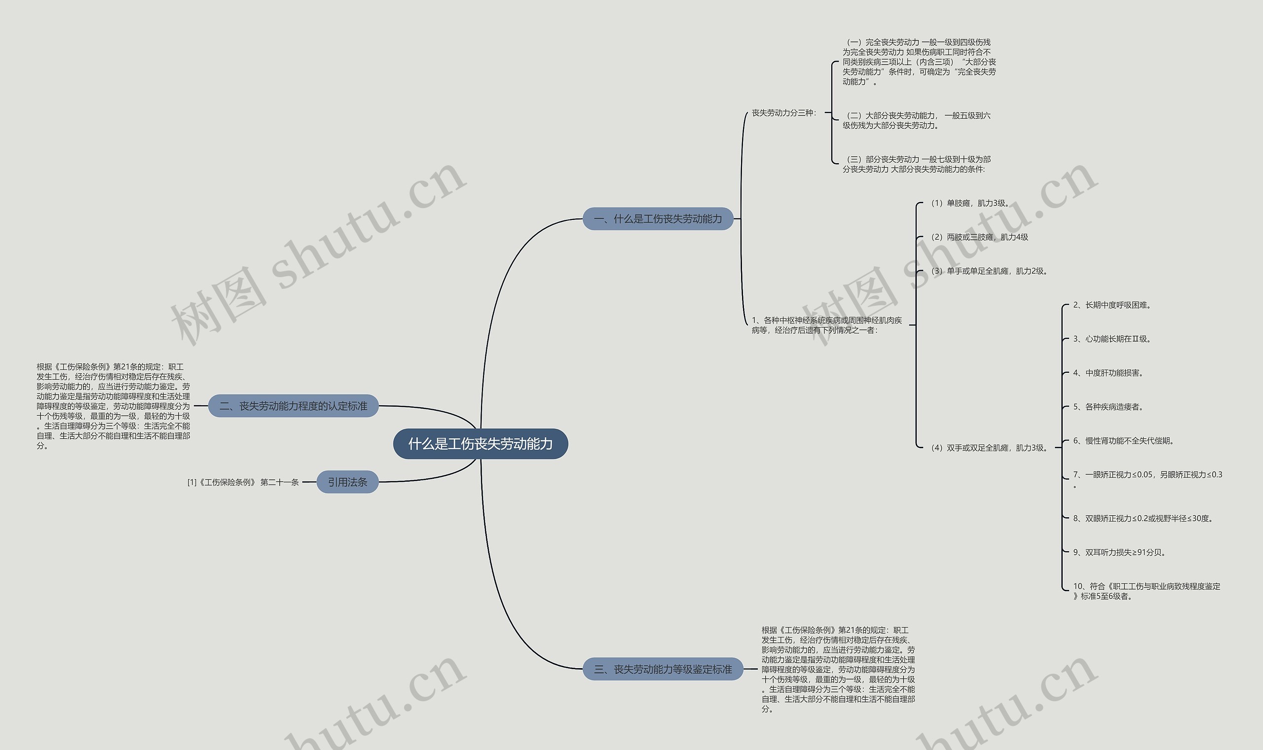 什么是工伤丧失劳动能力思维导图