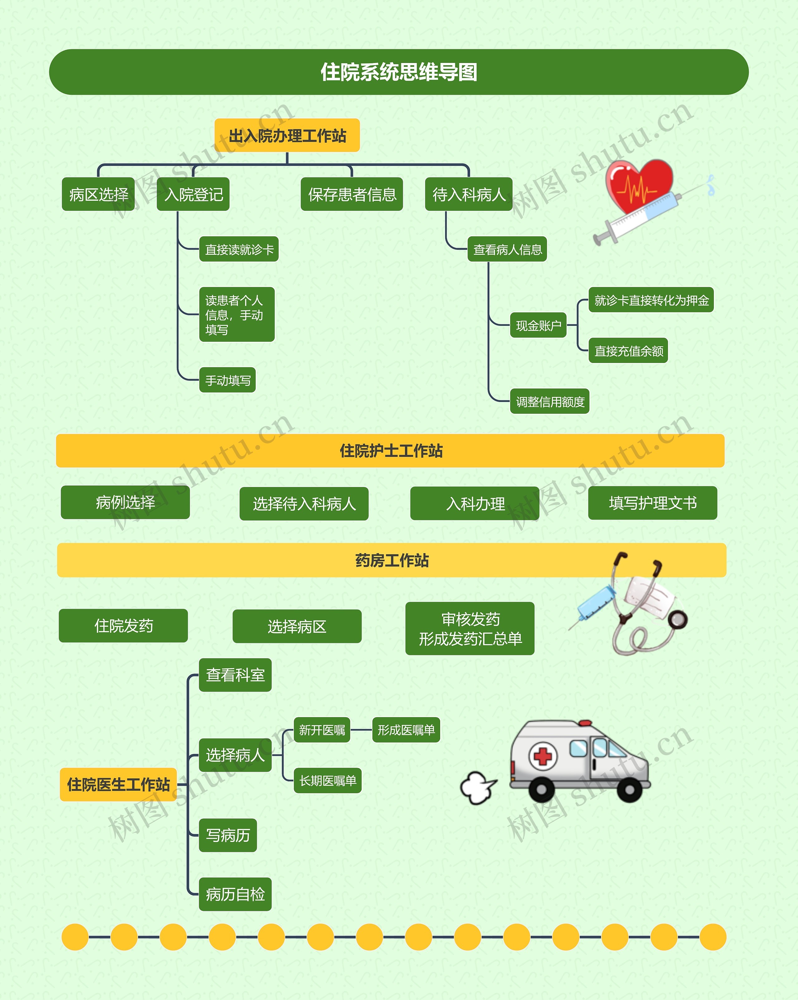 住院系统思维导图