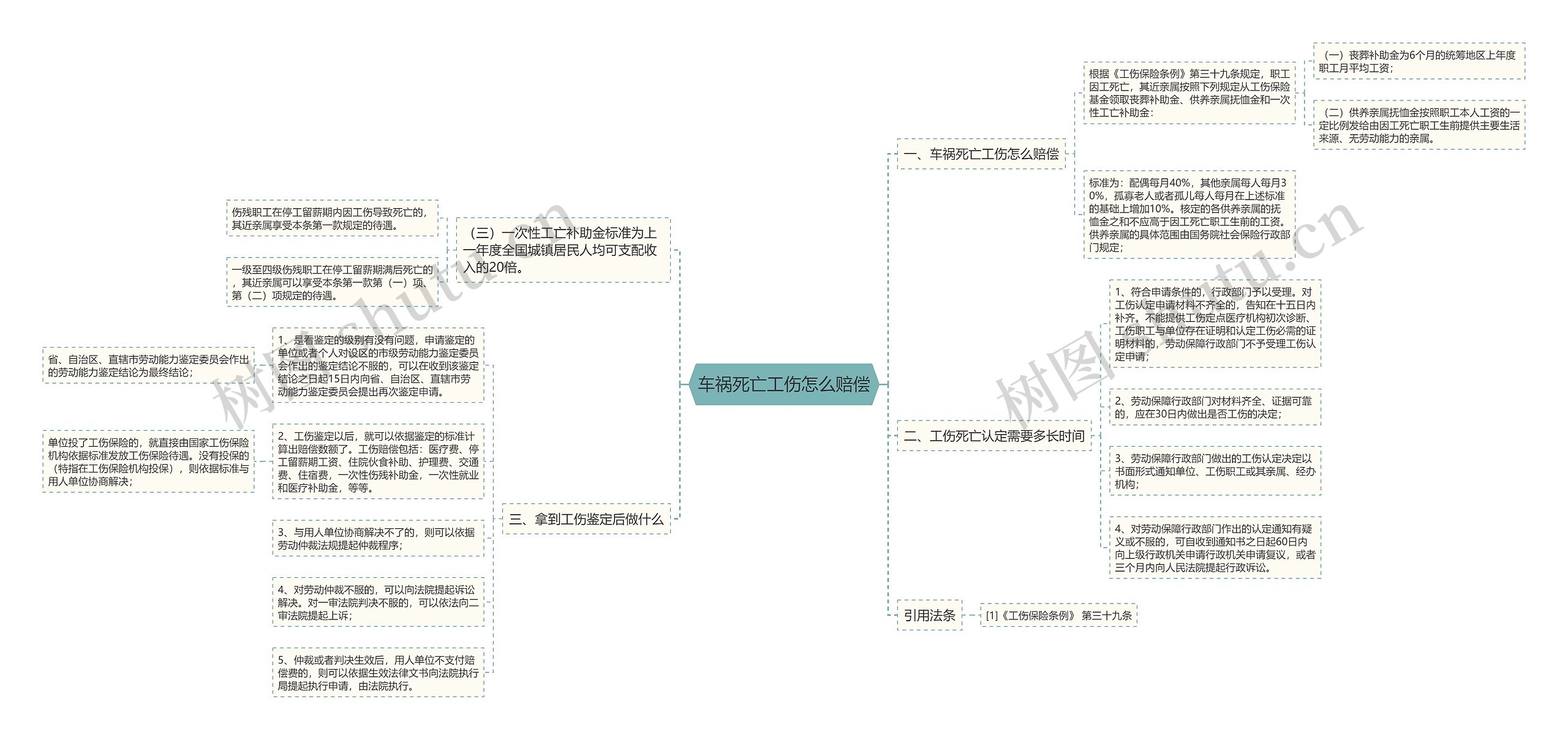 车祸死亡工伤怎么赔偿思维导图