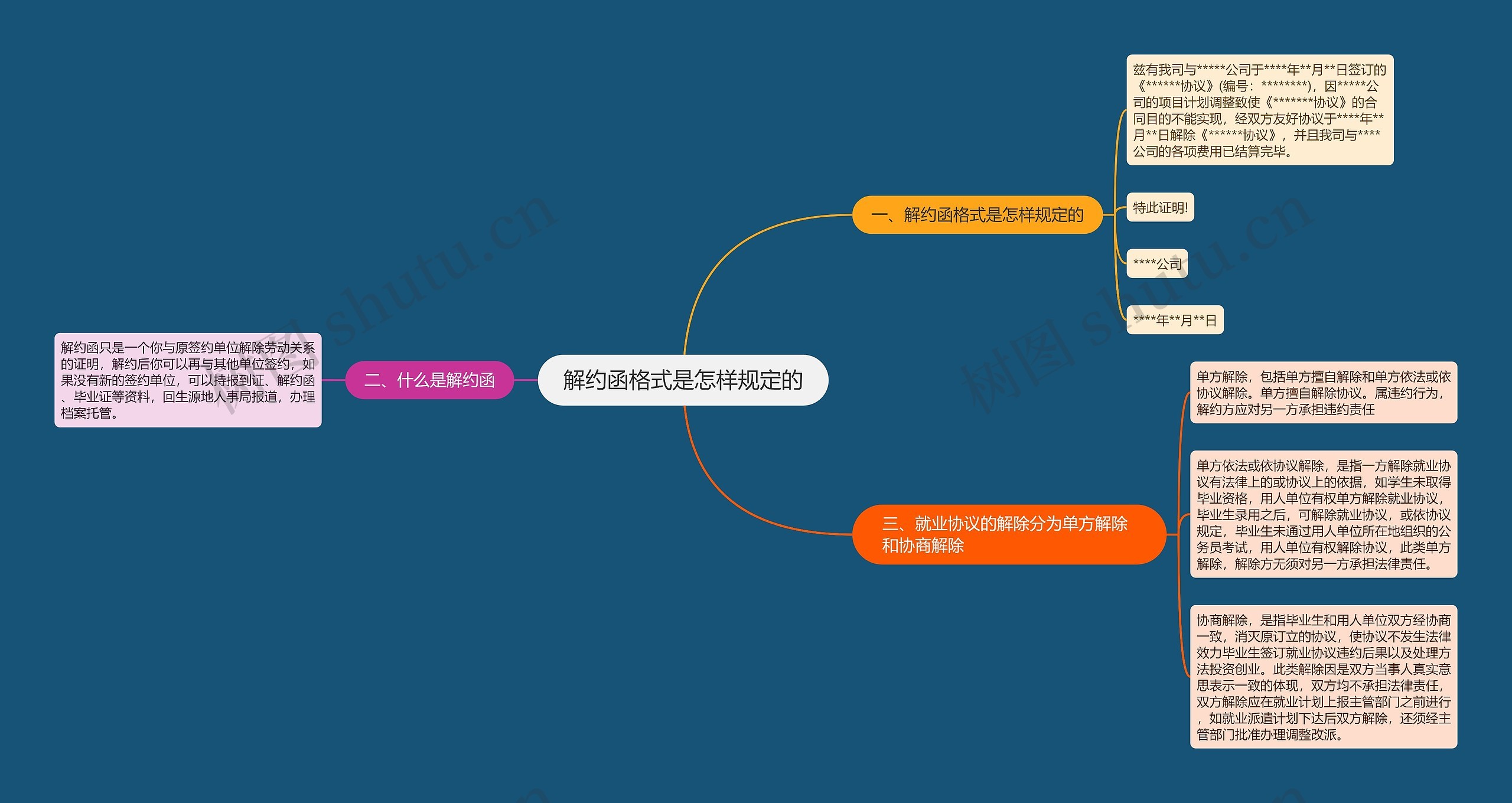 解约函格式是怎样规定的思维导图